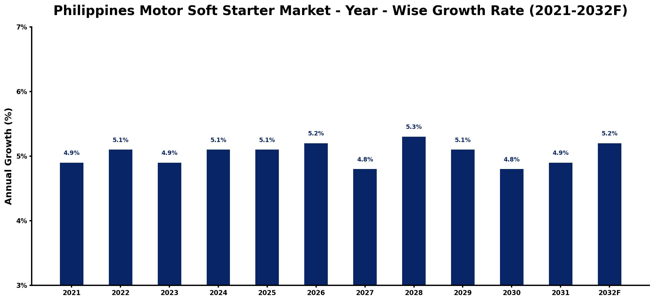 Philippines Motor Soft Starter Market Year-wise Growth Rate and Key Drivers
