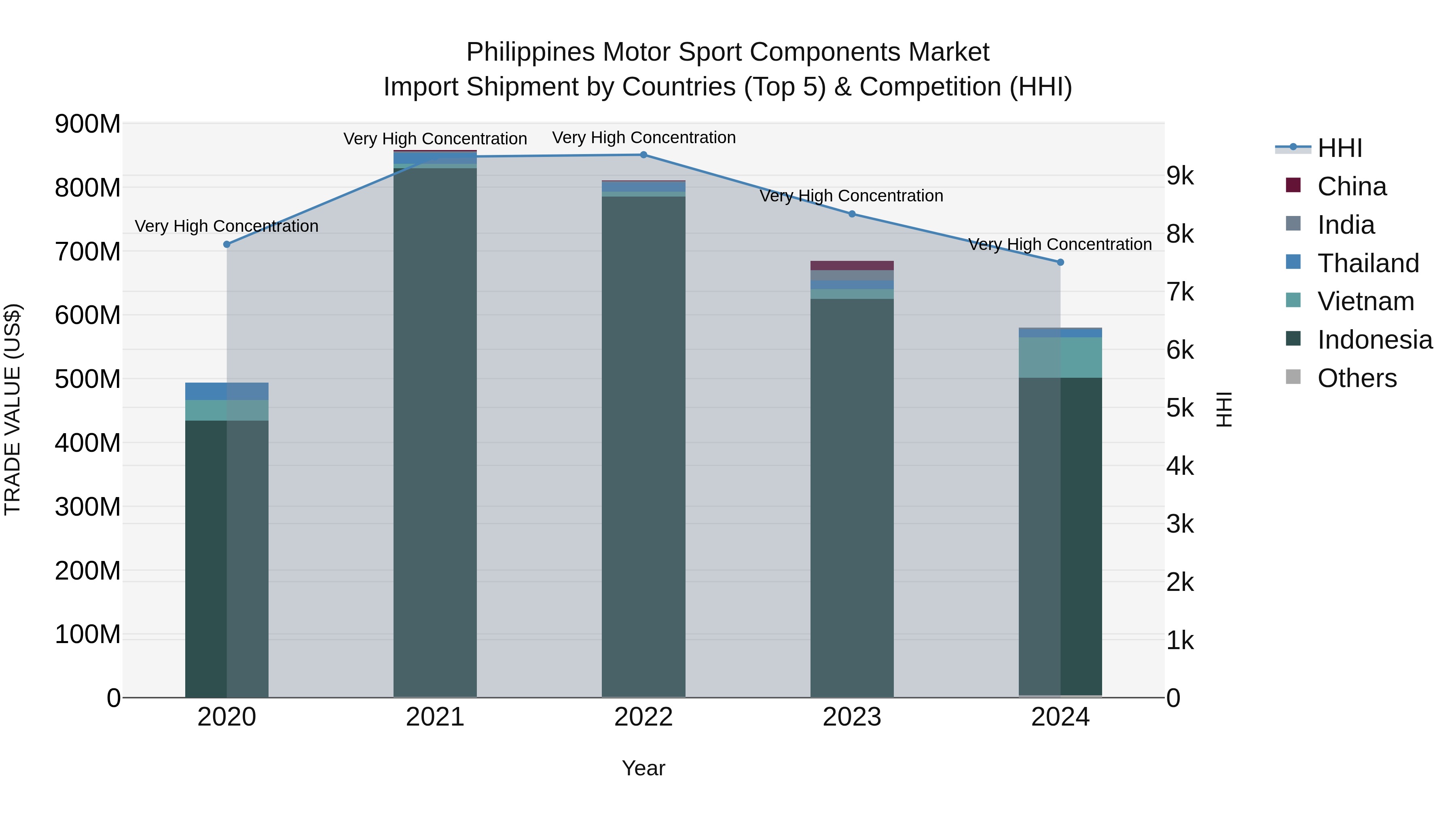 Philippines Motor Sport Components Market Top 5 Importing Countries and Market Competition (HHI) Analysis