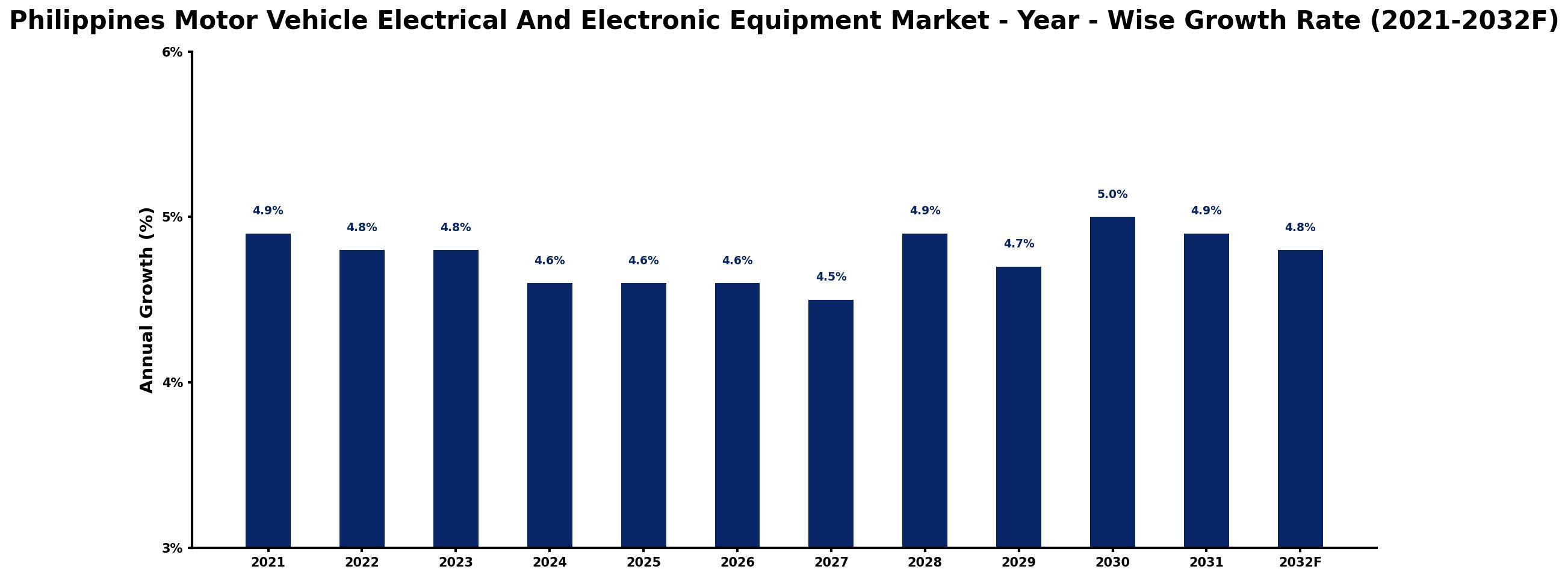 Philippines Motor Vehicle Electrical And Electronic Equipment Market Year-wise Growth Rate and Key Drivers