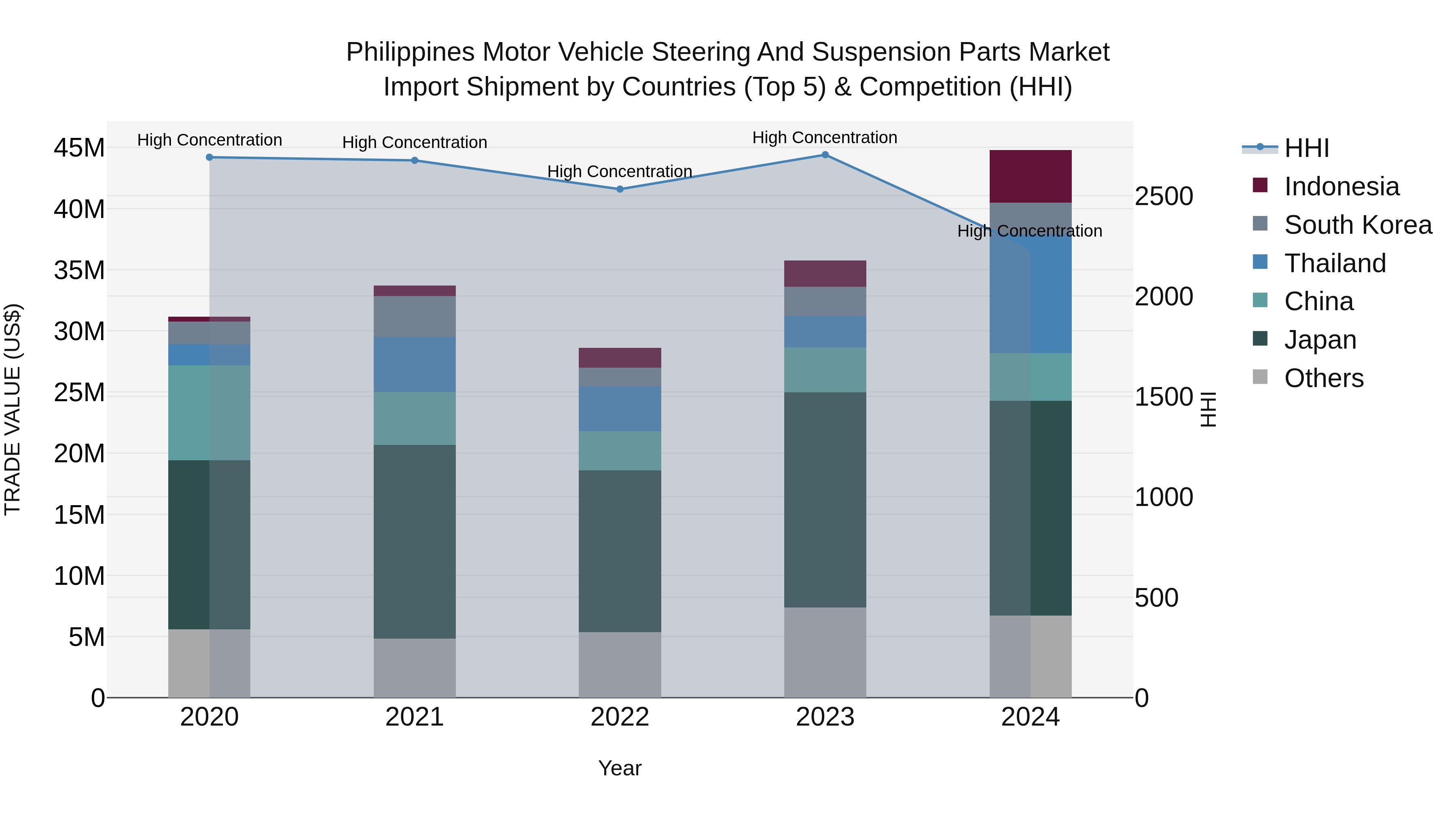 Philippines Motor Vehicle Steering And Suspension Parts Market Top 5 Importing Countries and Market Competition (HHI) Analysis