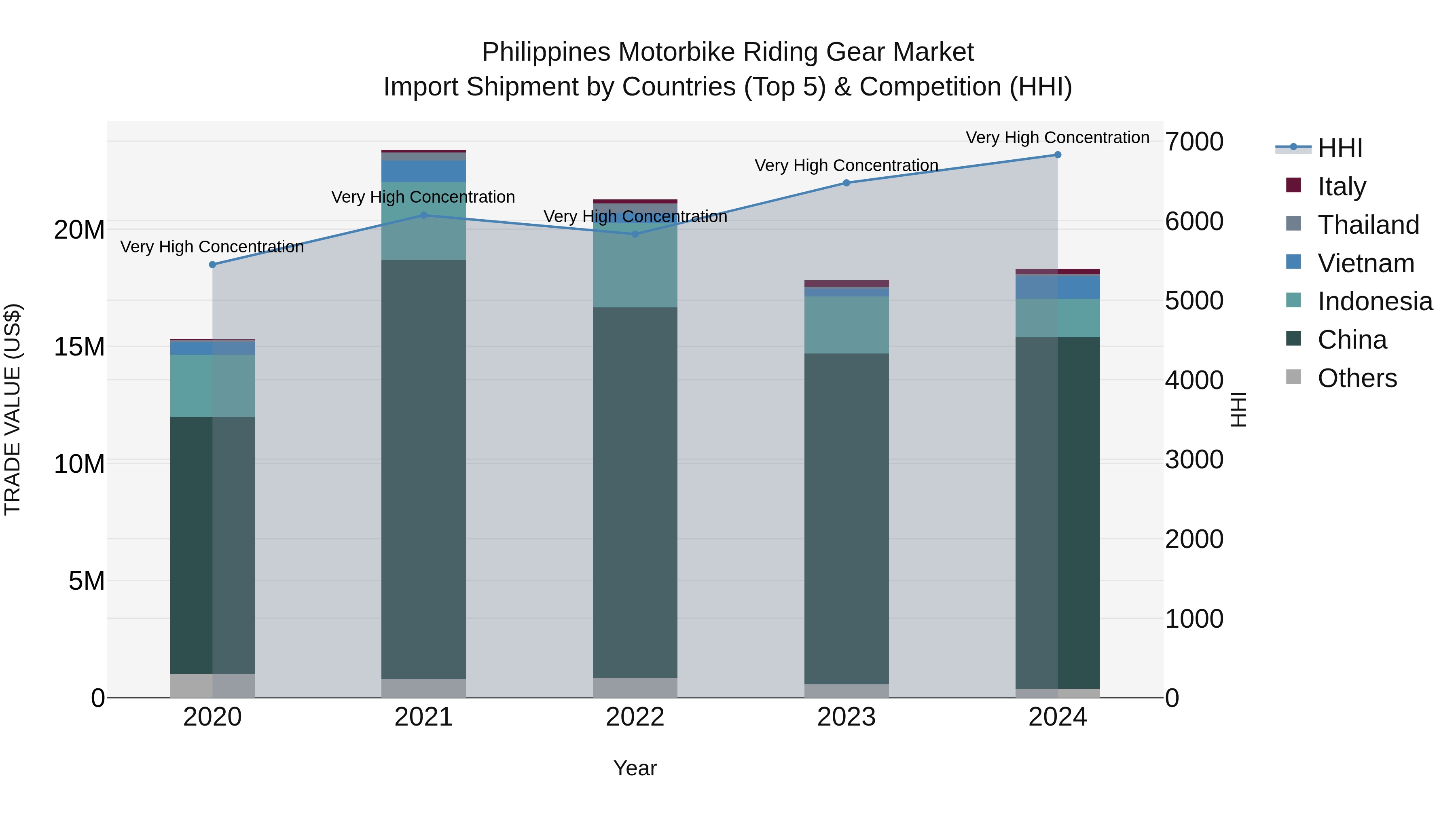 Philippines Motorbike Riding Gear Market Top 5 Importing Countries and Market Competition (HHI) Analysis