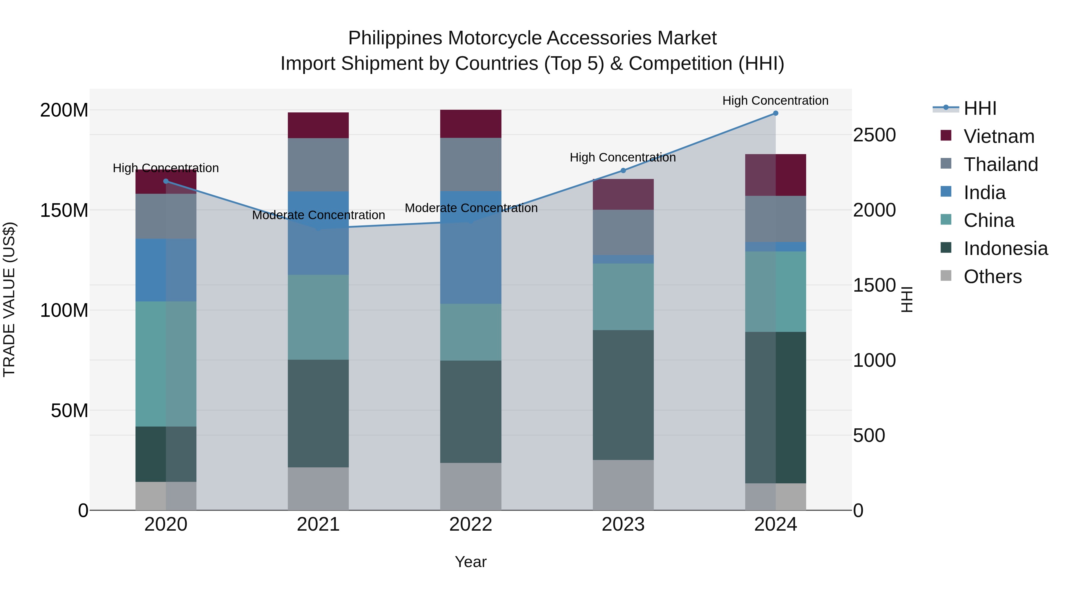 Philippines Motorcycle Accessories Market Top 5 Importing Countries and Market Competition (HHI) Analysis