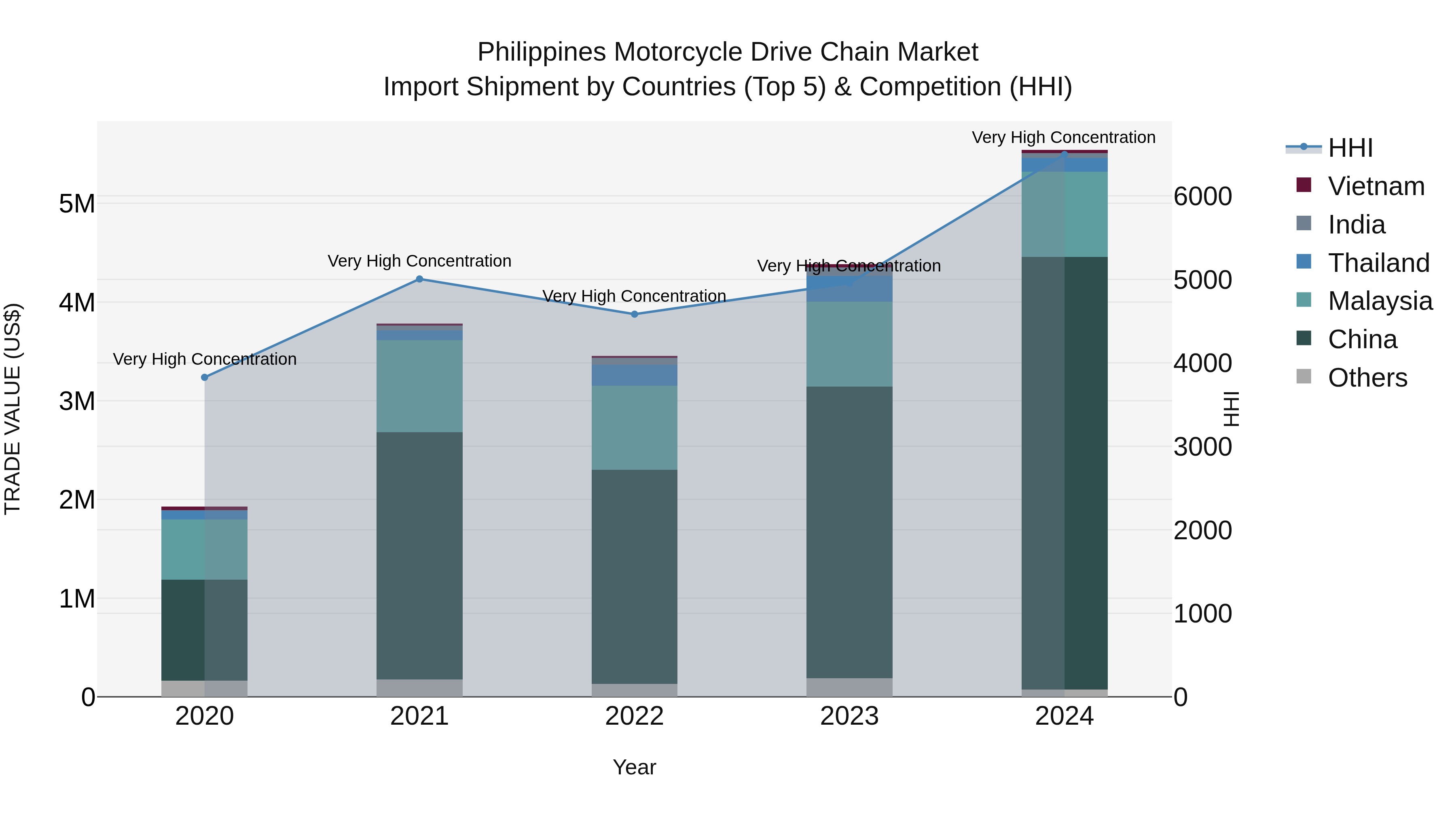 Philippines Motorcycle Drive Chain Market Top 5 Importing Countries and Market Competition (HHI) Analysis