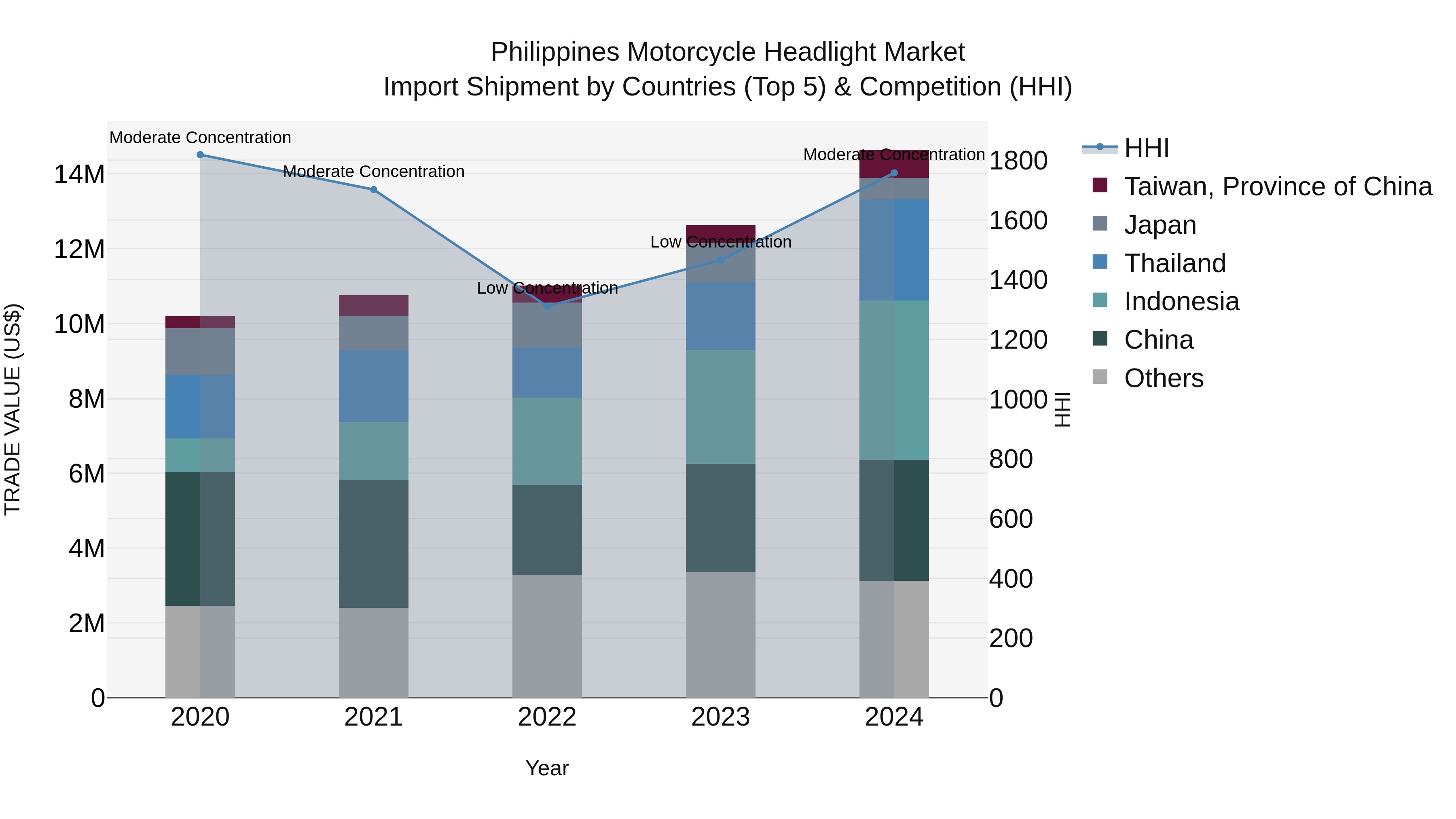 Philippines Motorcycle Headlight Market Top 5 Importing Countries and Market Competition (HHI) Analysis