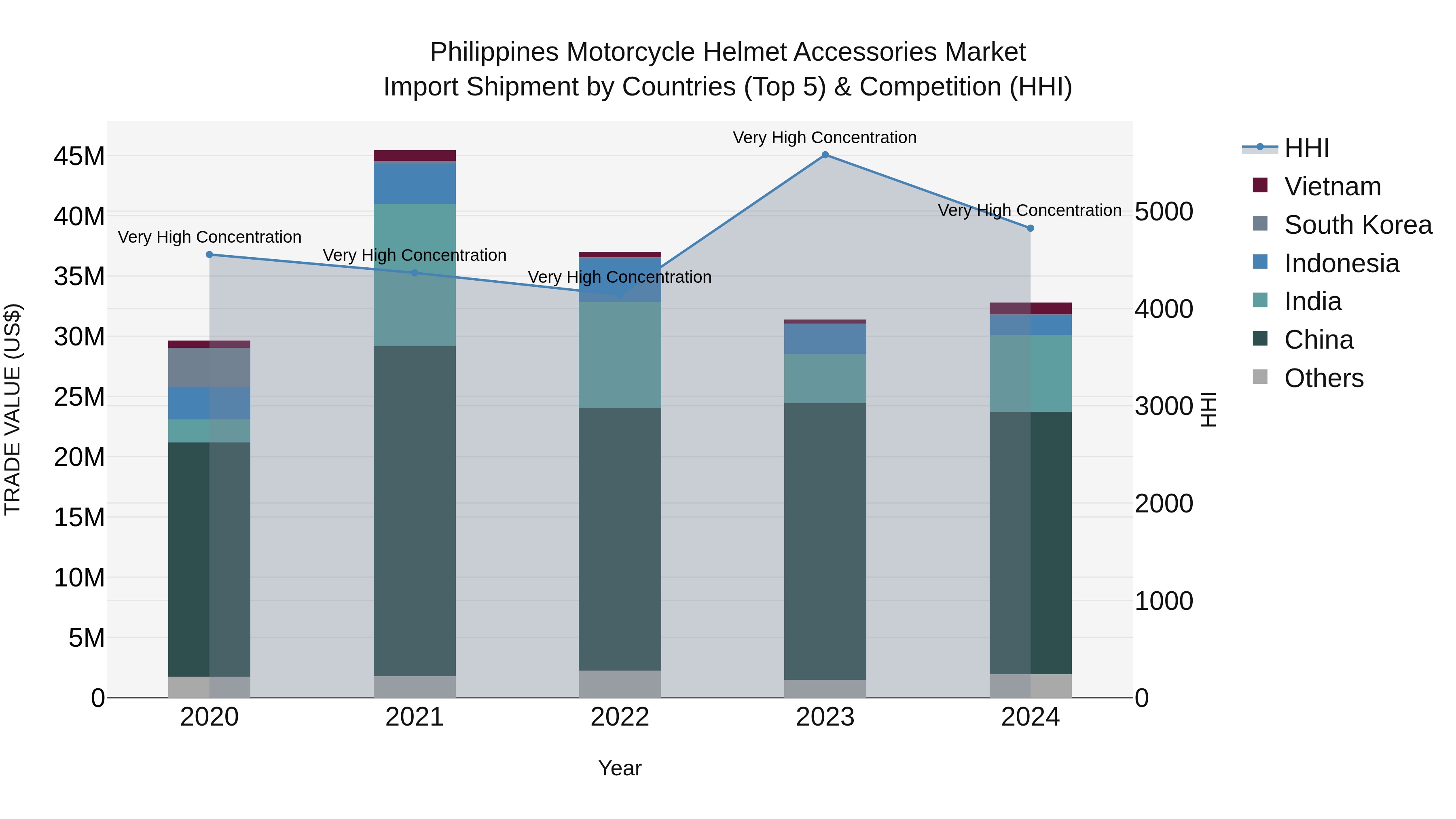 Philippines Motorcycle Helmet Accessories Market Top 5 Importing Countries and Market Competition (HHI) Analysis