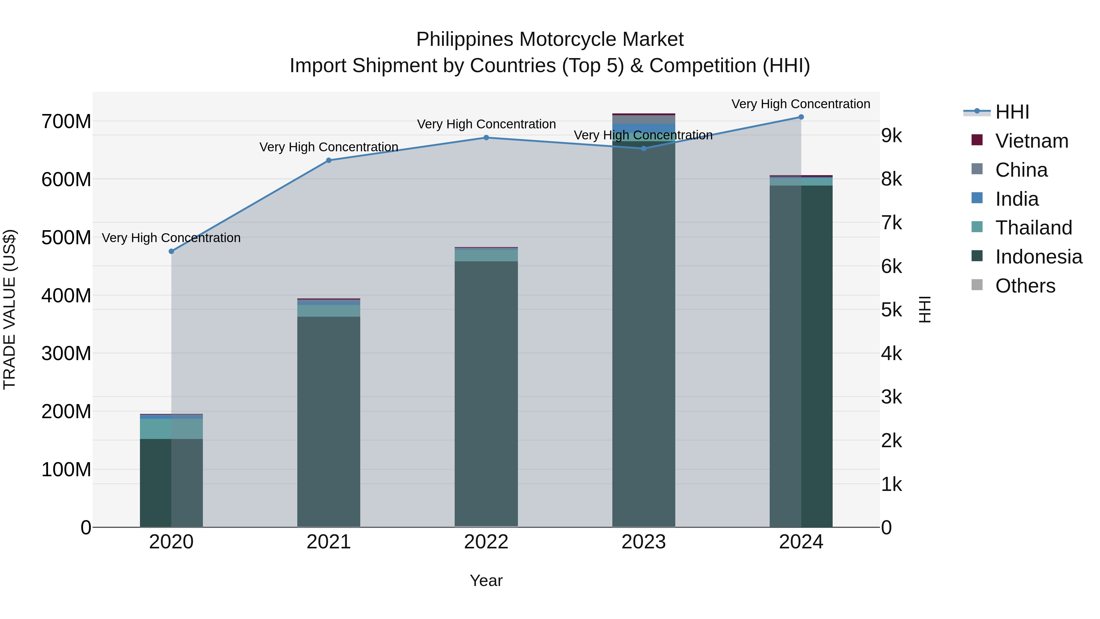 Philippines Motorcycle Market Top 5 Importing Countries and Market Competition (HHI) Analysis