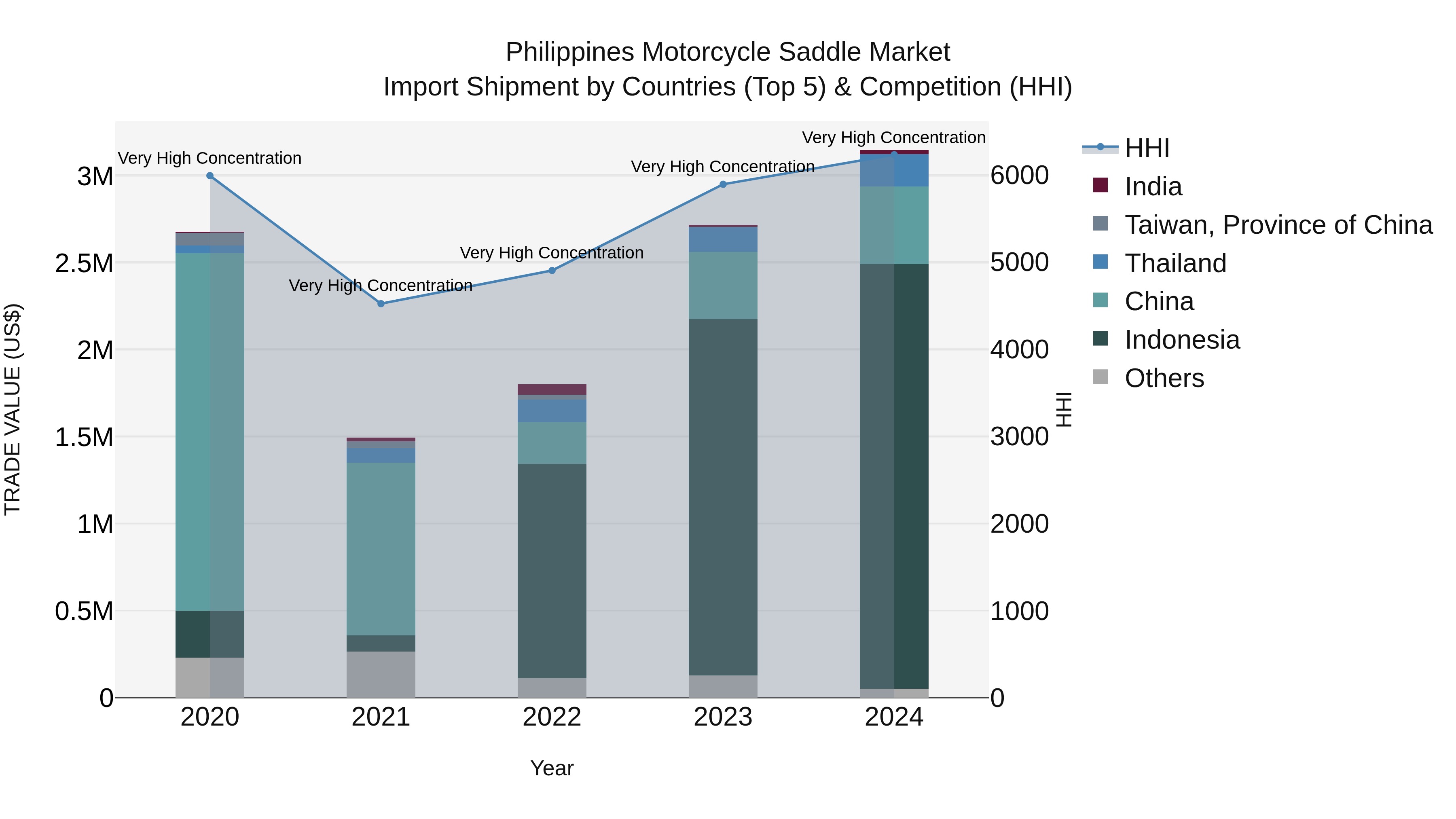 Philippines Motorcycle Saddle Market Top 5 Importing Countries and Market Competition (HHI) Analysis