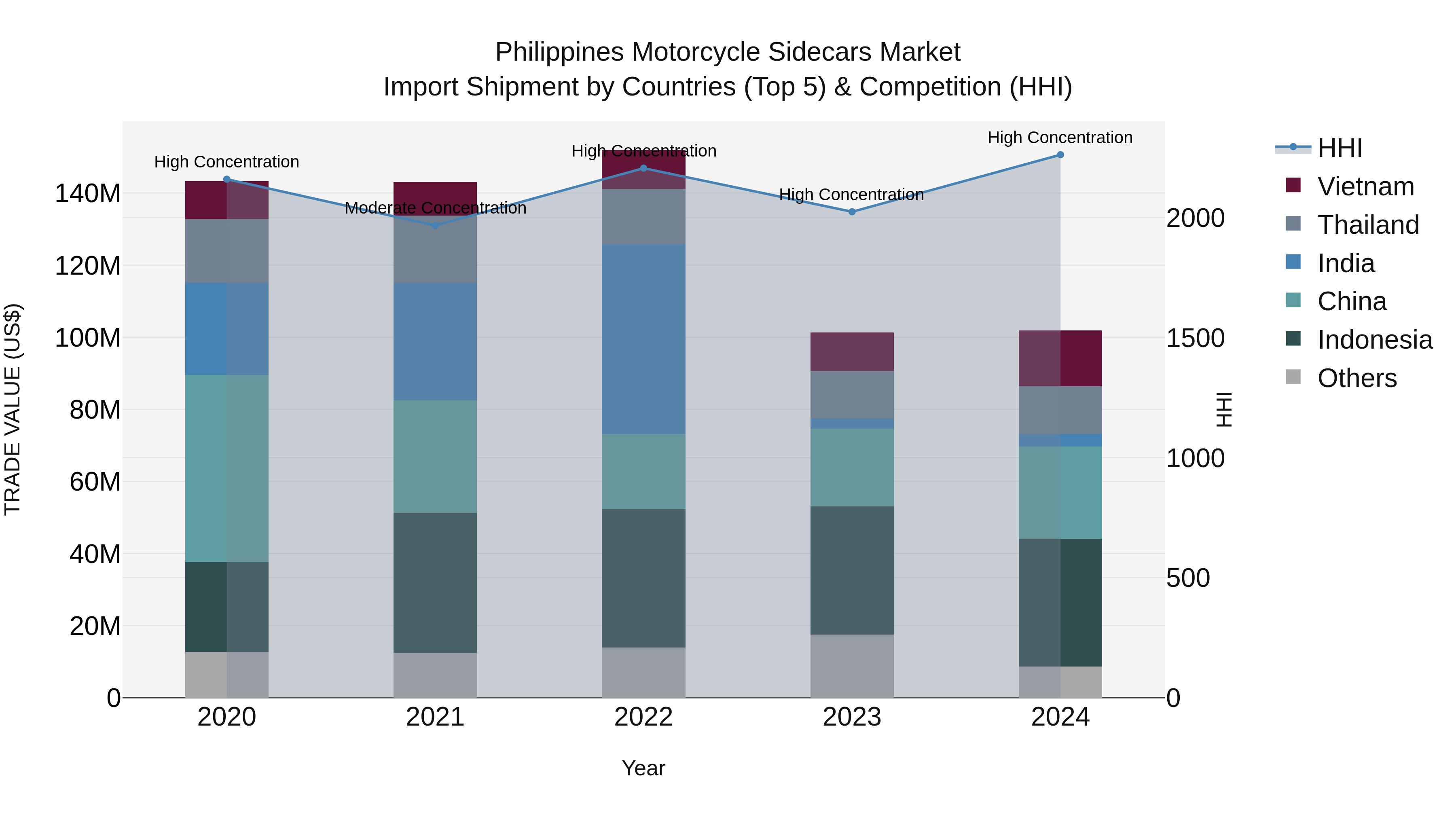 Philippines Motorcycle Sidecars Market Top 5 Importing Countries and Market Competition (HHI) Analysis