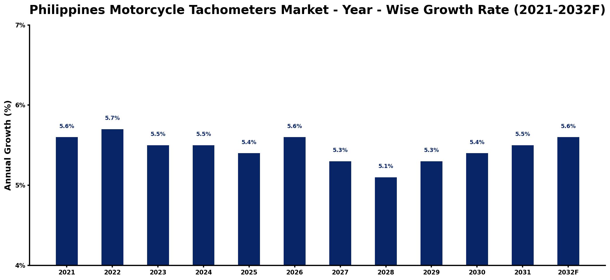 Philippines Motorcycle Tachometers Market Year-wise Growth Rate and Key Drivers