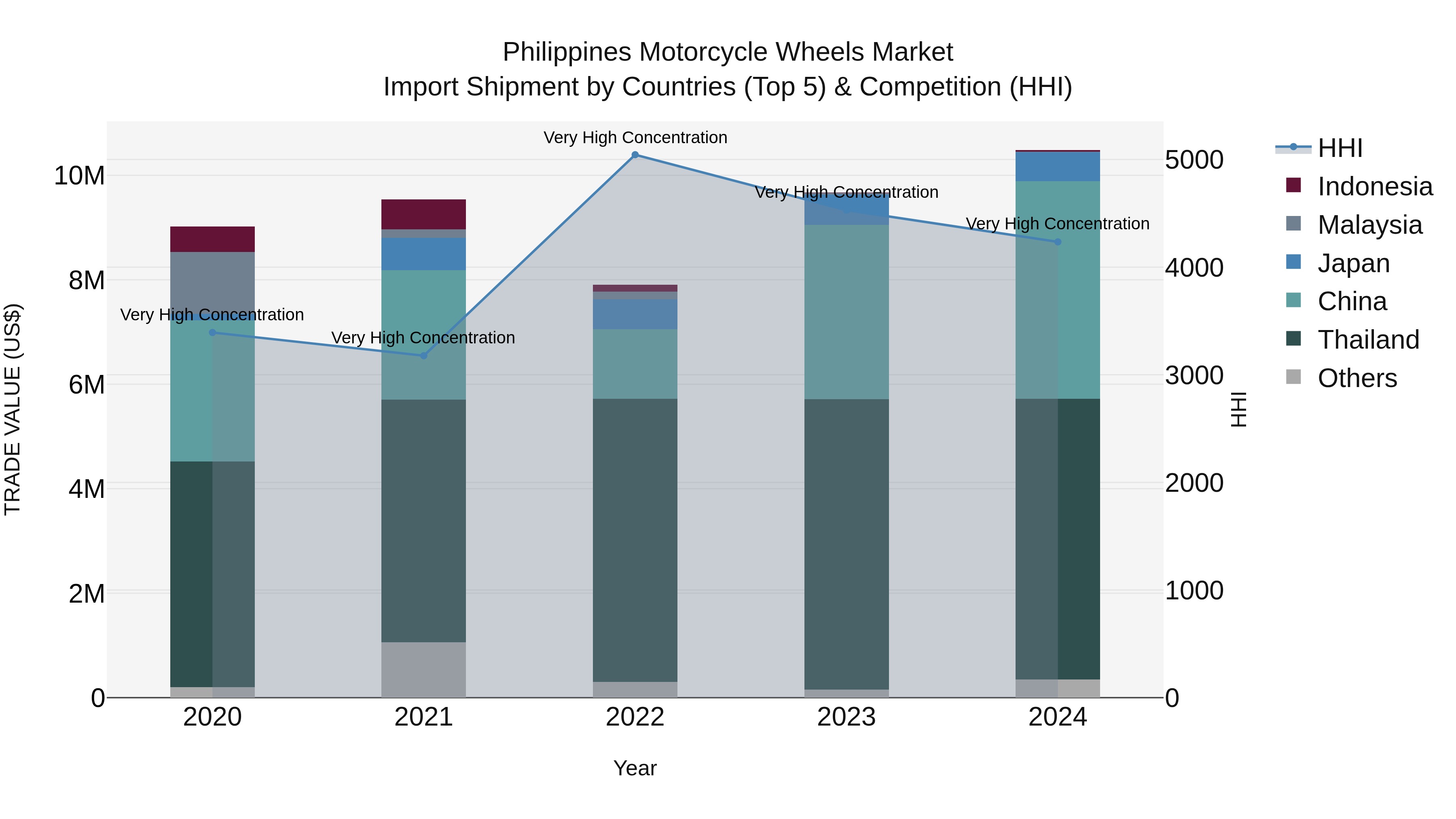 Philippines Motorcycle Wheels Market Top 5 Importing Countries and Market Competition (HHI) Analysis