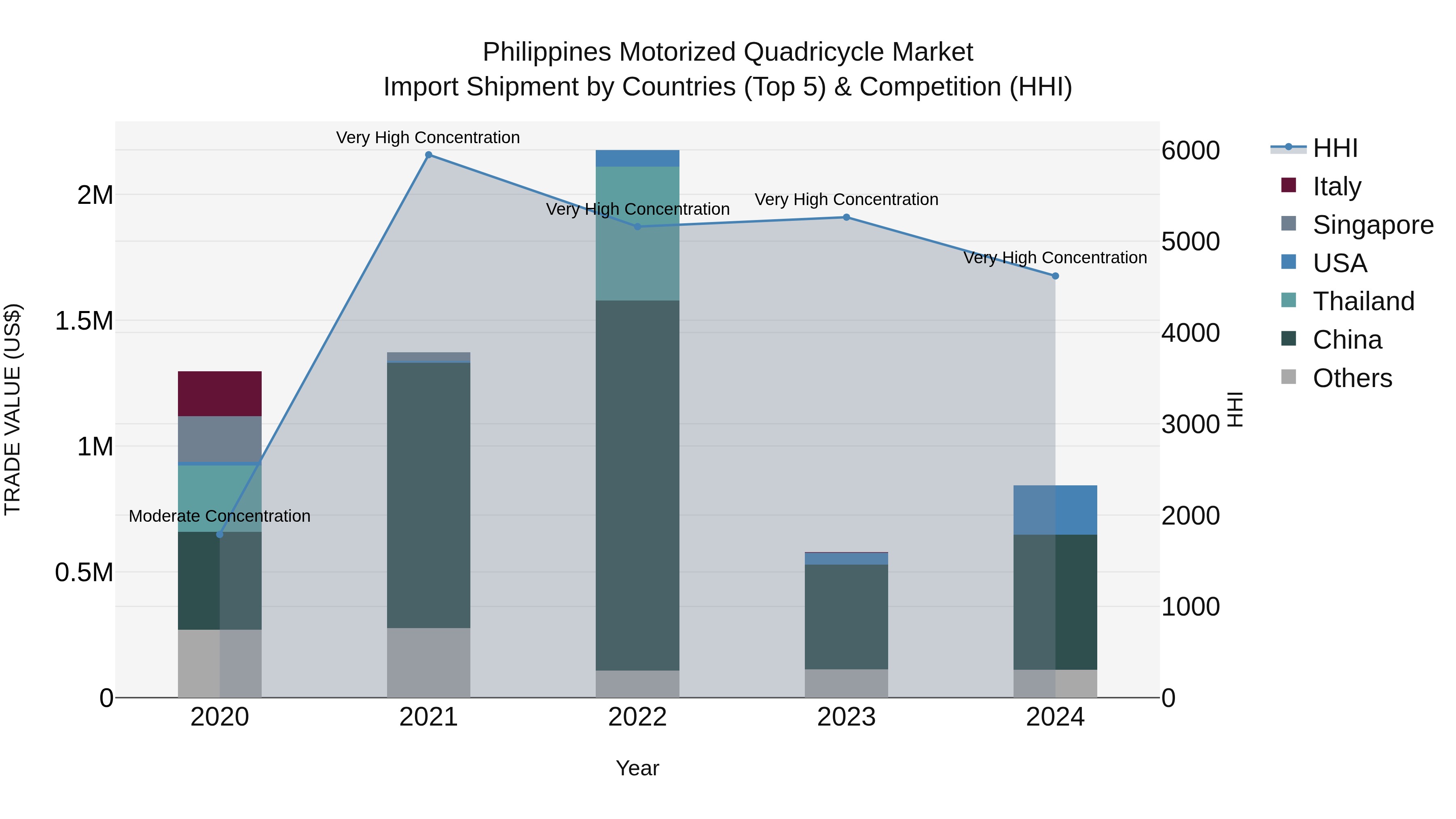 Philippines Motorized Quadricycle Market Top 5 Importing Countries and Market Competition (HHI) Analysis