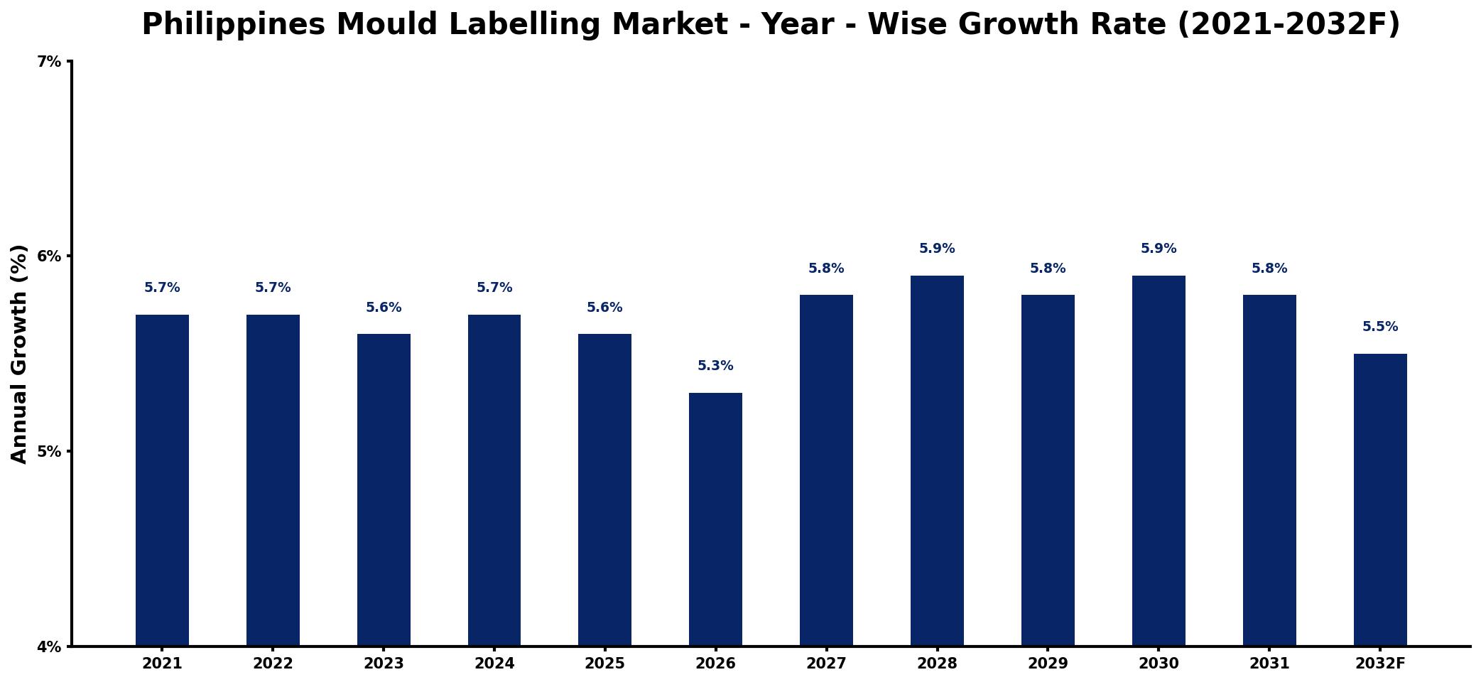 Philippines Mould Labelling Market Year-wise Growth Rate and Key Drivers