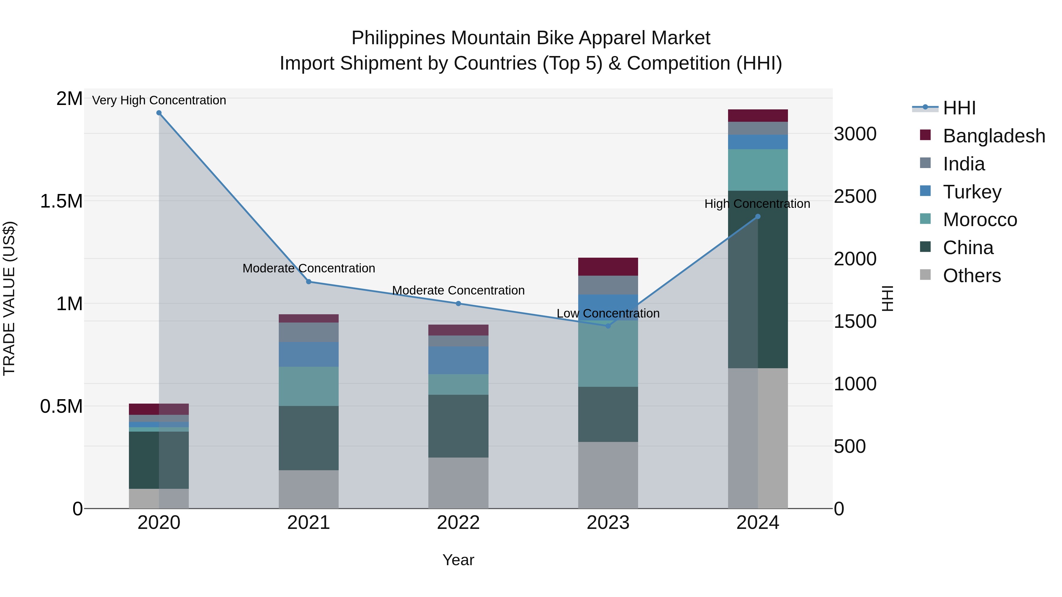 Philippines Mountain Bike Apparel Market Top 5 Importing Countries and Market Competition (HHI) Analysis