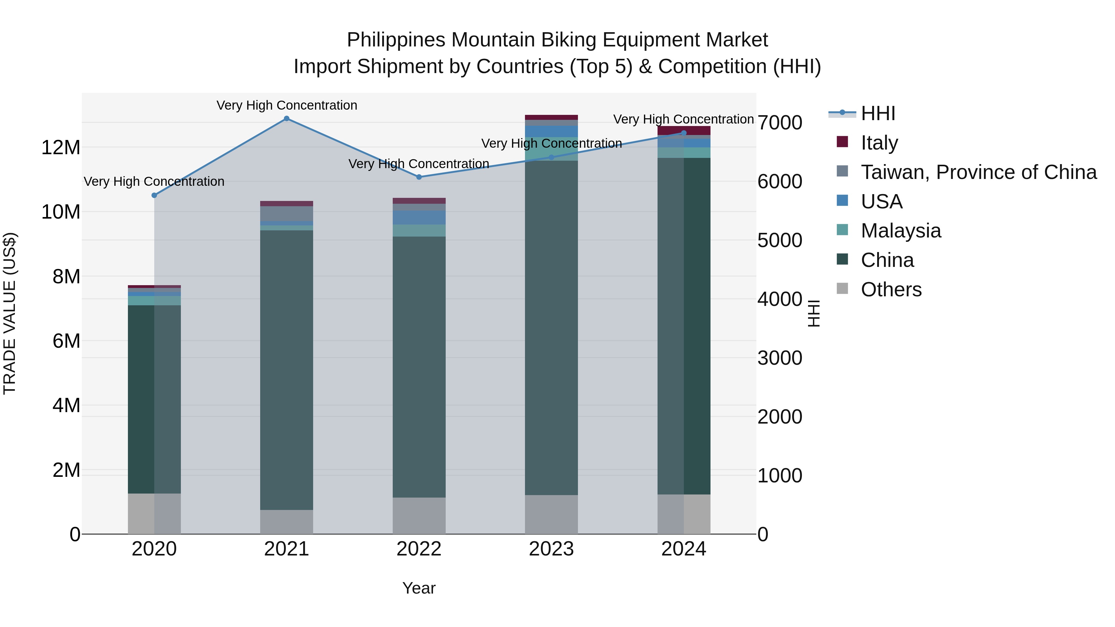 Philippines Mountain Biking Equipment Market Top 5 Importing Countries and Market Competition (HHI) Analysis