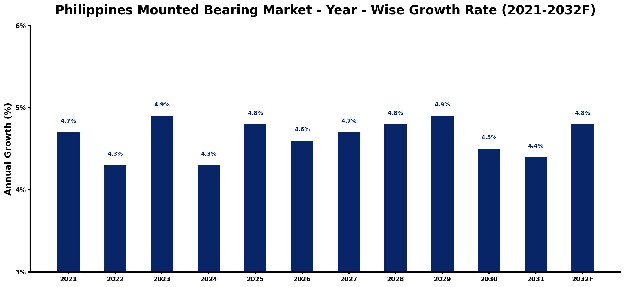 Philippines Mounted Bearing Market Year-wise Growth Rate and Key Drivers