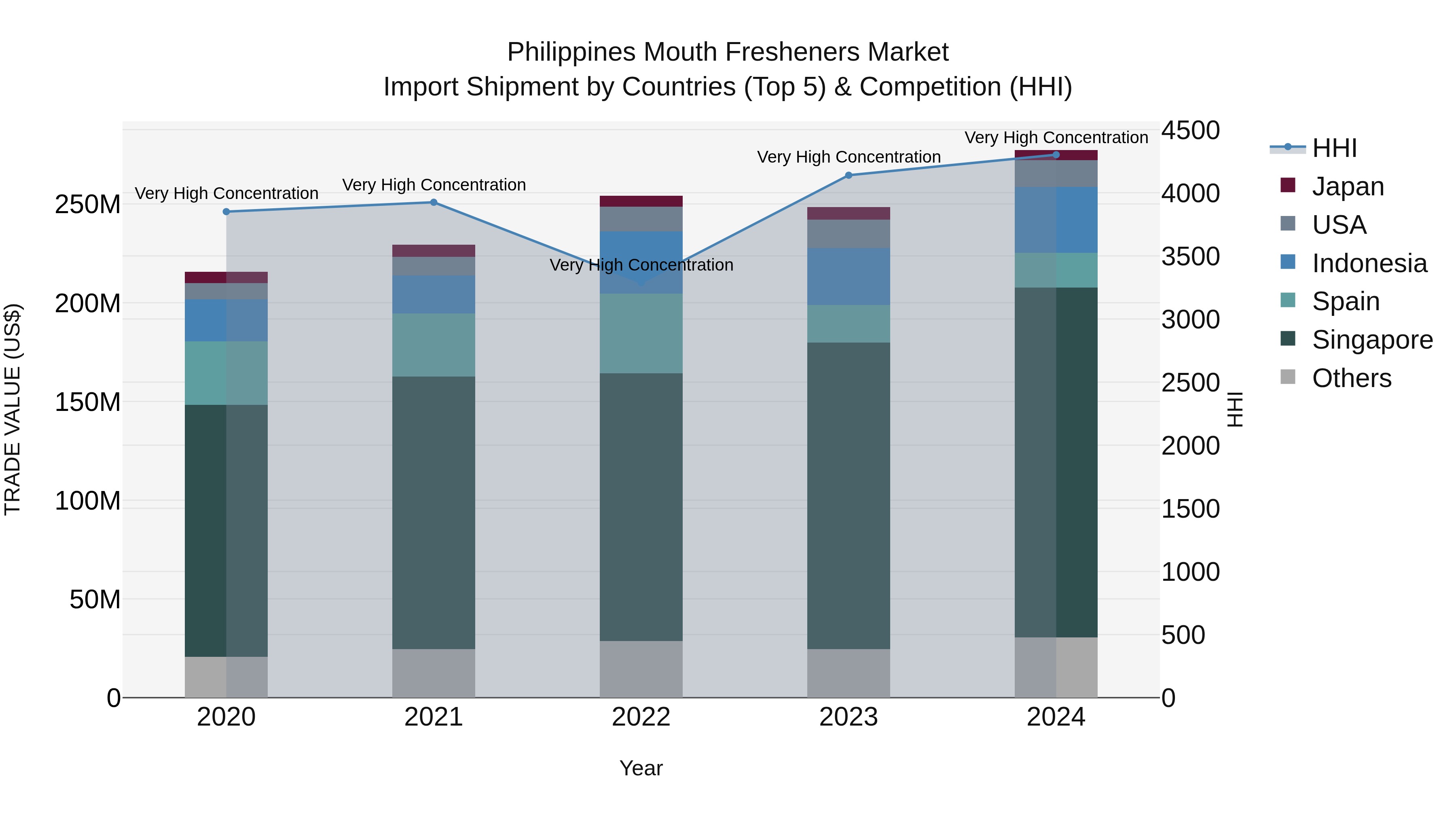 Philippines Mouth Fresheners Market Top 5 Importing Countries and Market Competition (HHI) Analysis