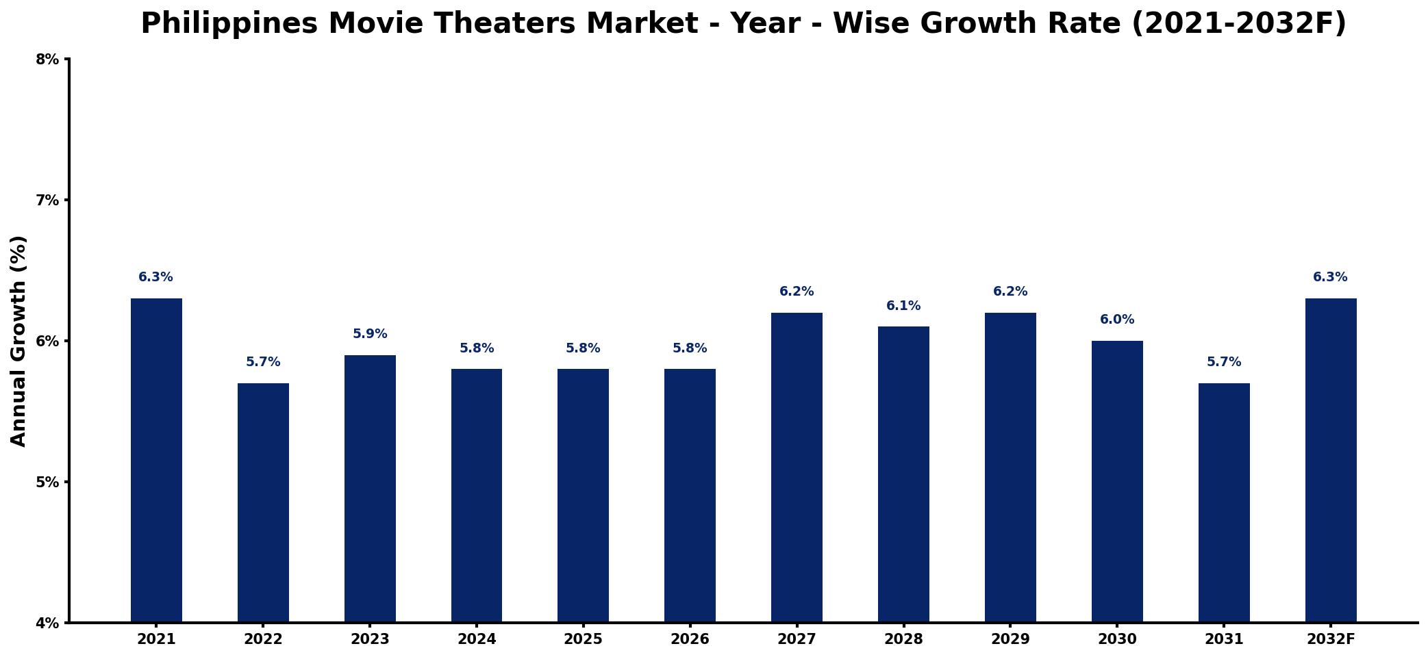 Philippines Movie Theaters Market Year-wise Growth Rate and Key Drivers