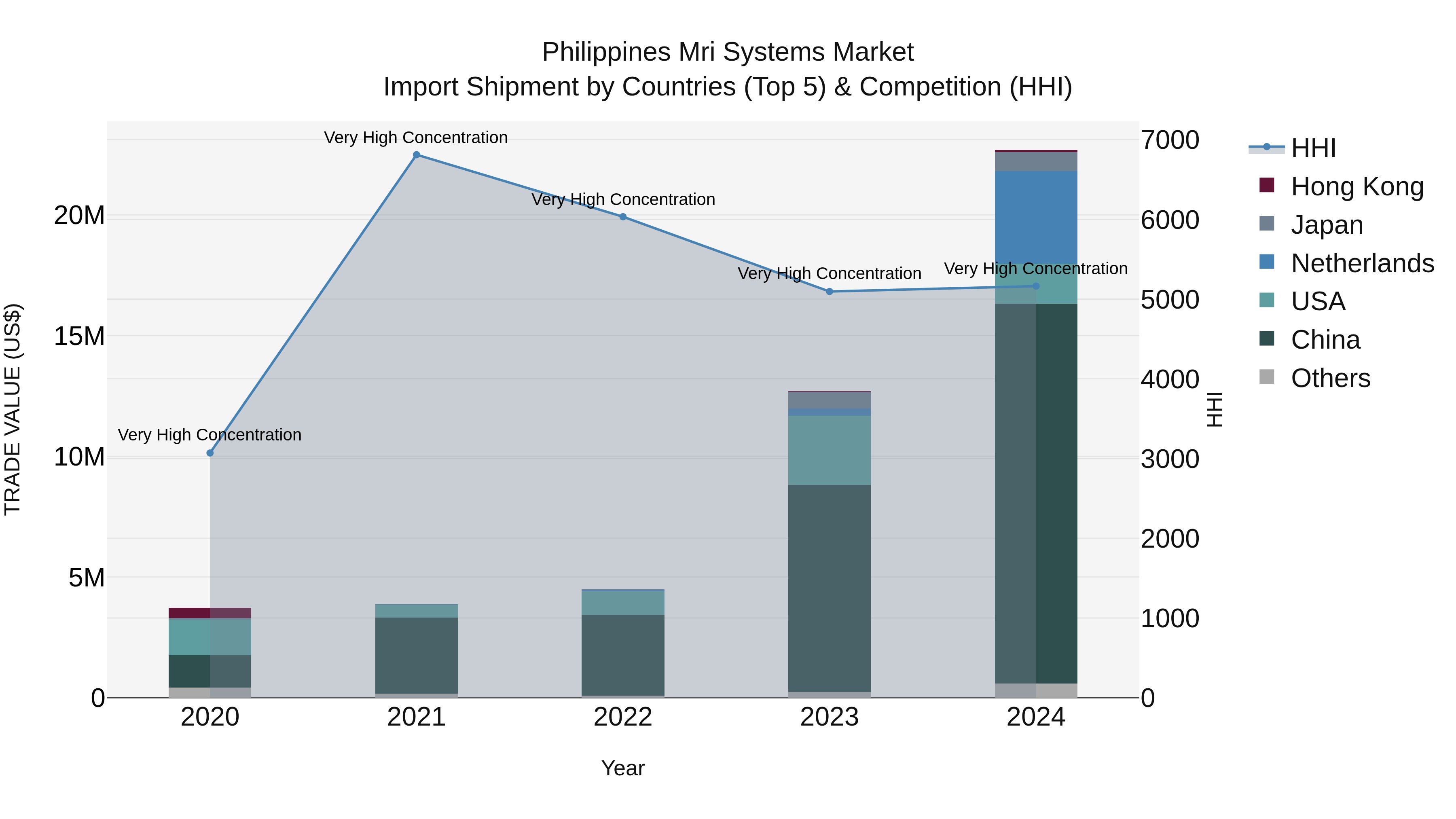 Philippines Mri Systems Market Top 5 Importing Countries and Market Competition (HHI) Analysis