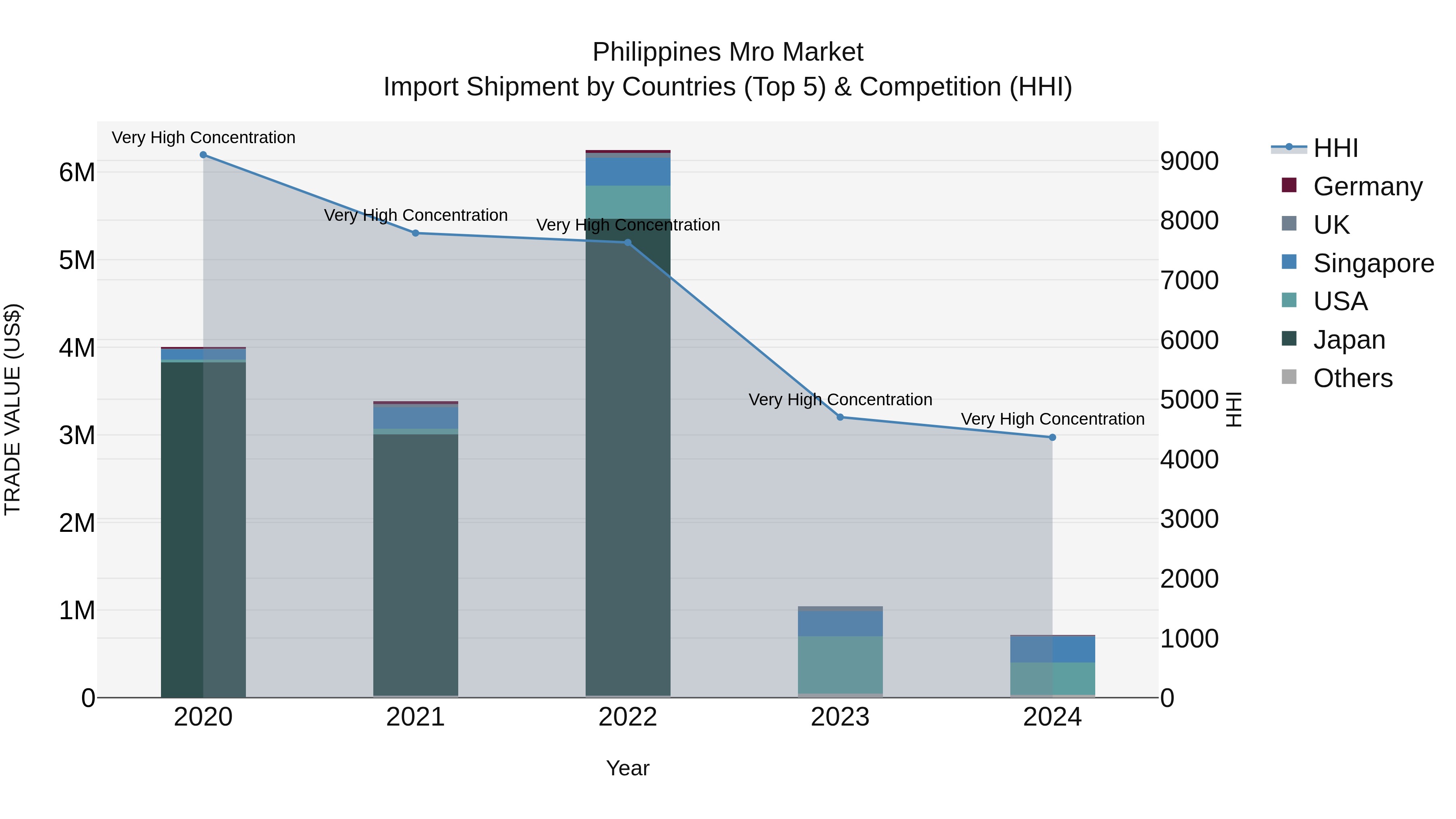 Philippines Mro Market Top 5 Importing Countries and Market Competition (HHI) Analysis