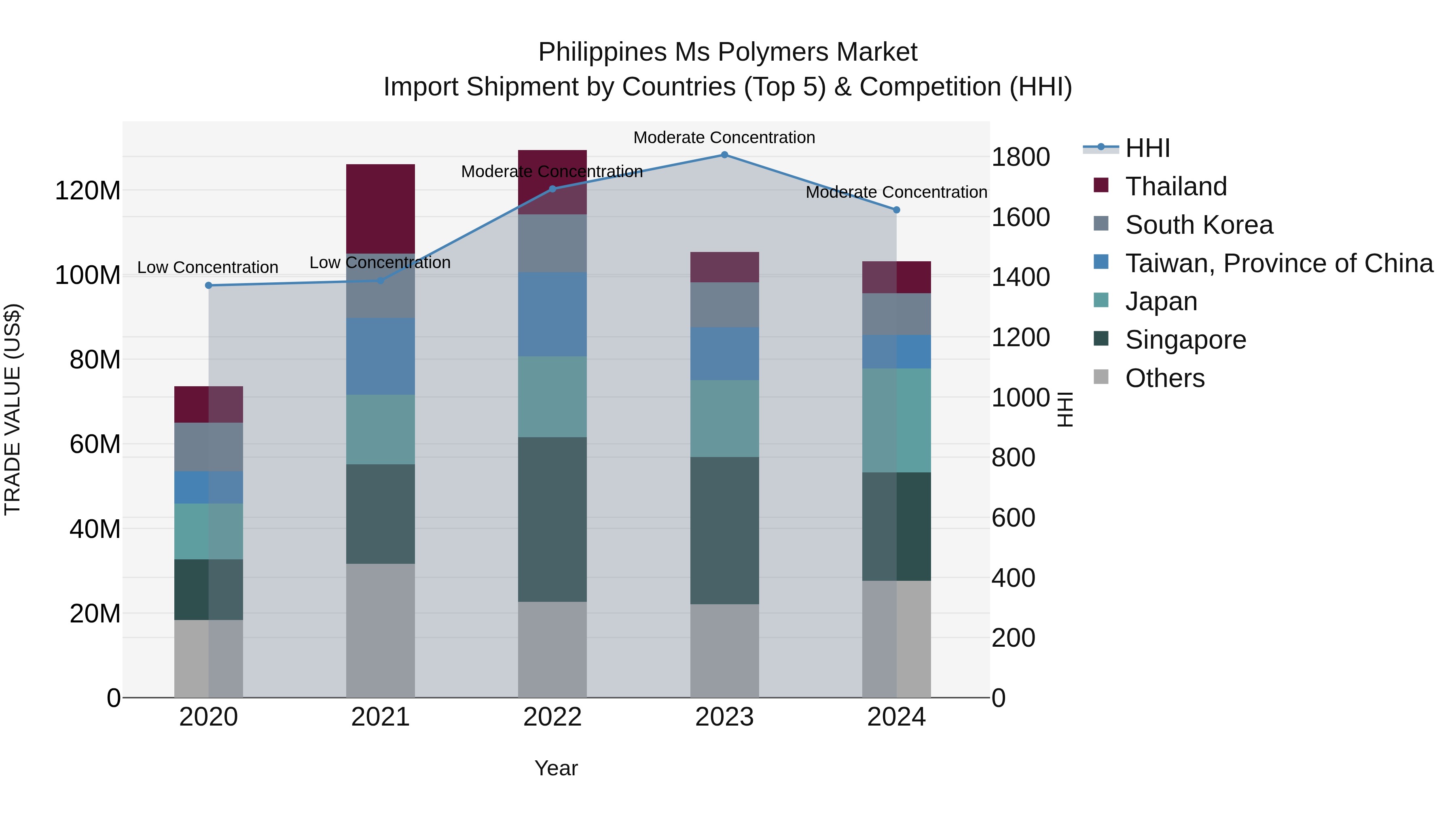 Philippines Ms Polymers Market Top 5 Importing Countries and Market Competition (HHI) Analysis