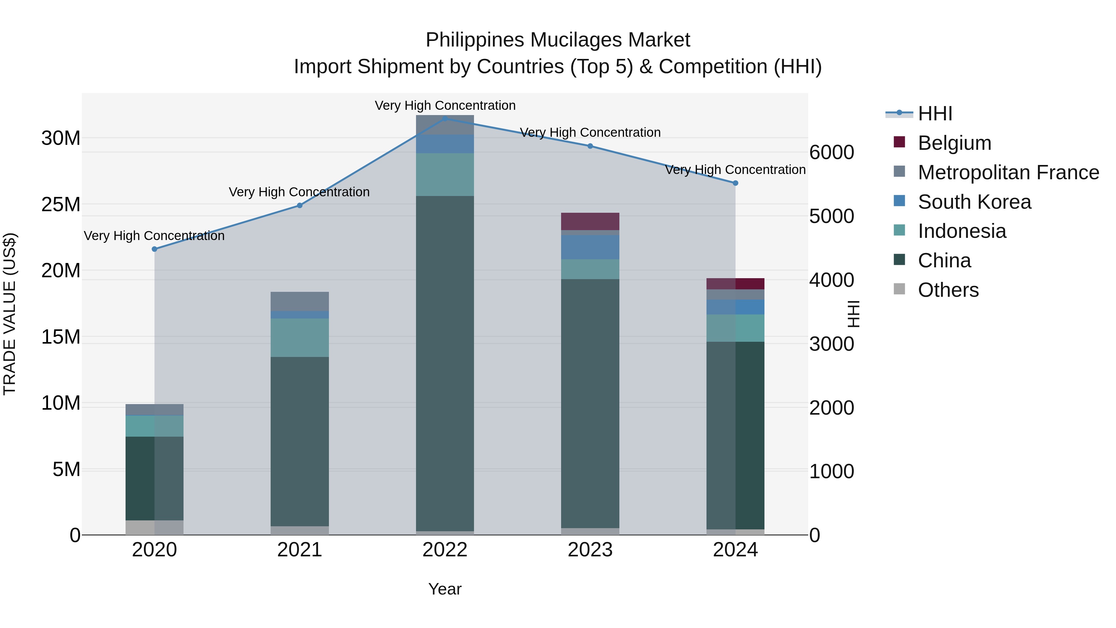 Philippines Mucilages Market Top 5 Importing Countries and Market Competition (HHI) Analysis