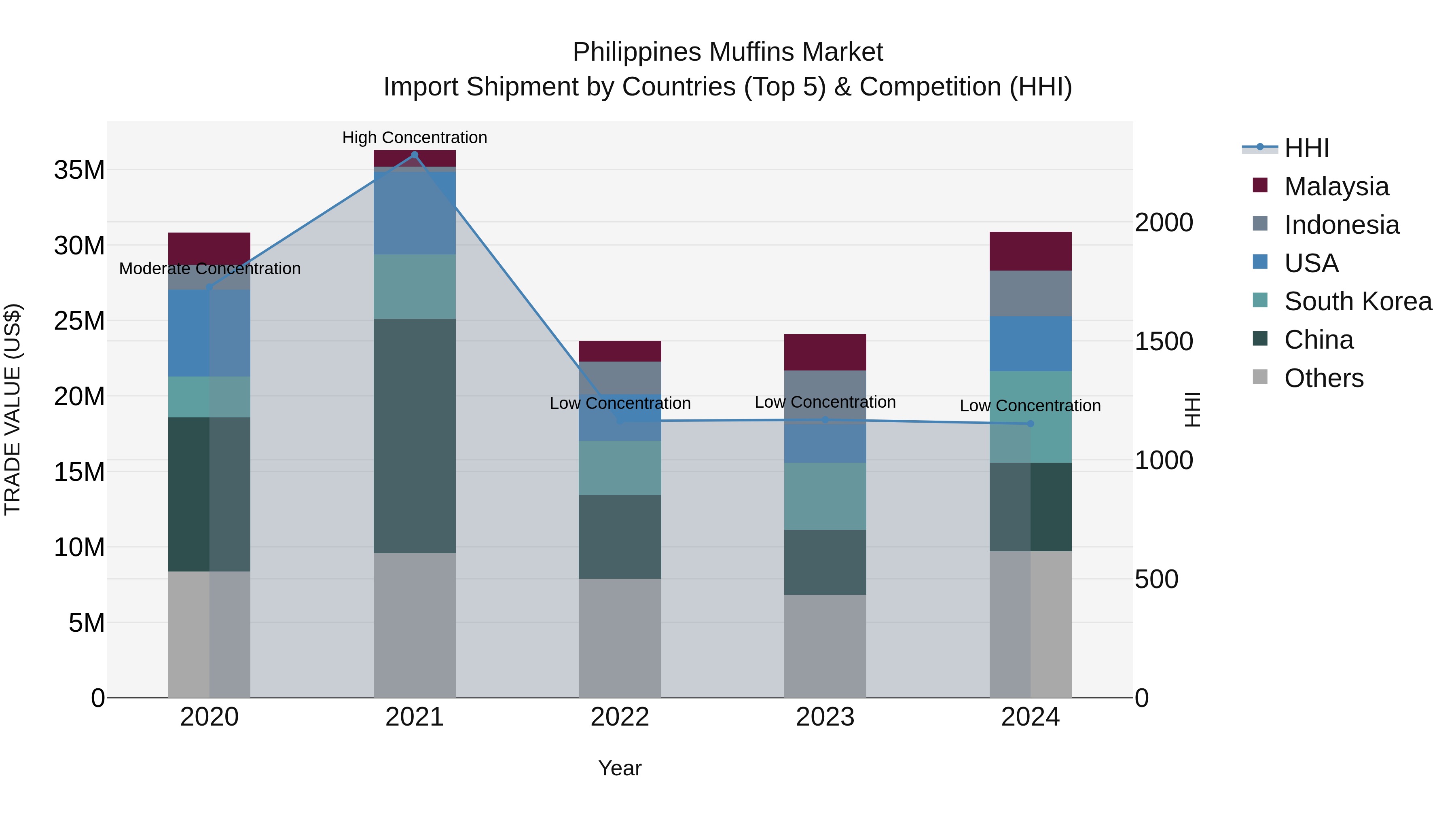 Philippines Muffins Market Top 5 Importing Countries and Market Competition (HHI) Analysis