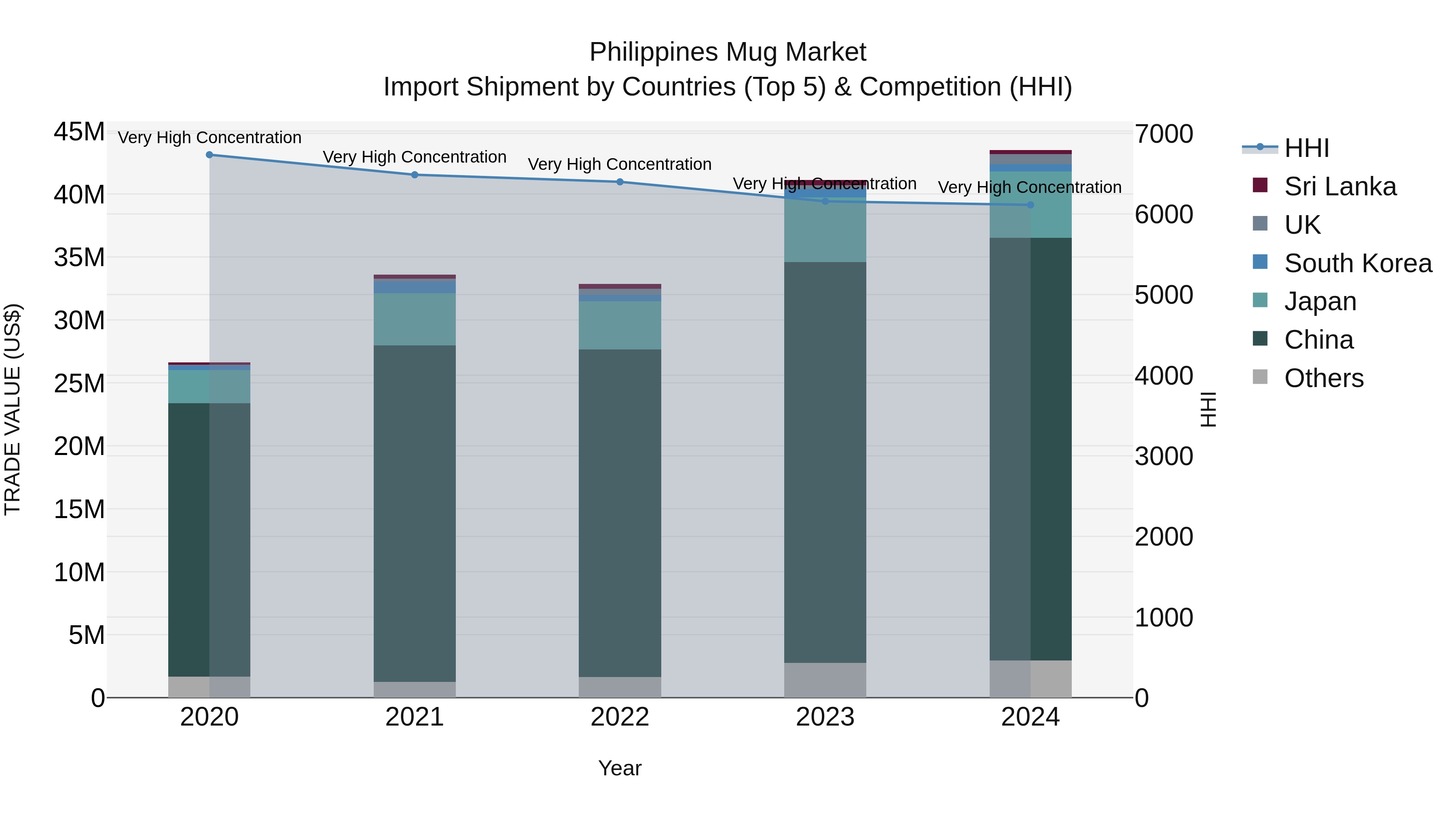 Philippines Mug Market Top 5 Importing Countries and Market Competition (HHI) Analysis