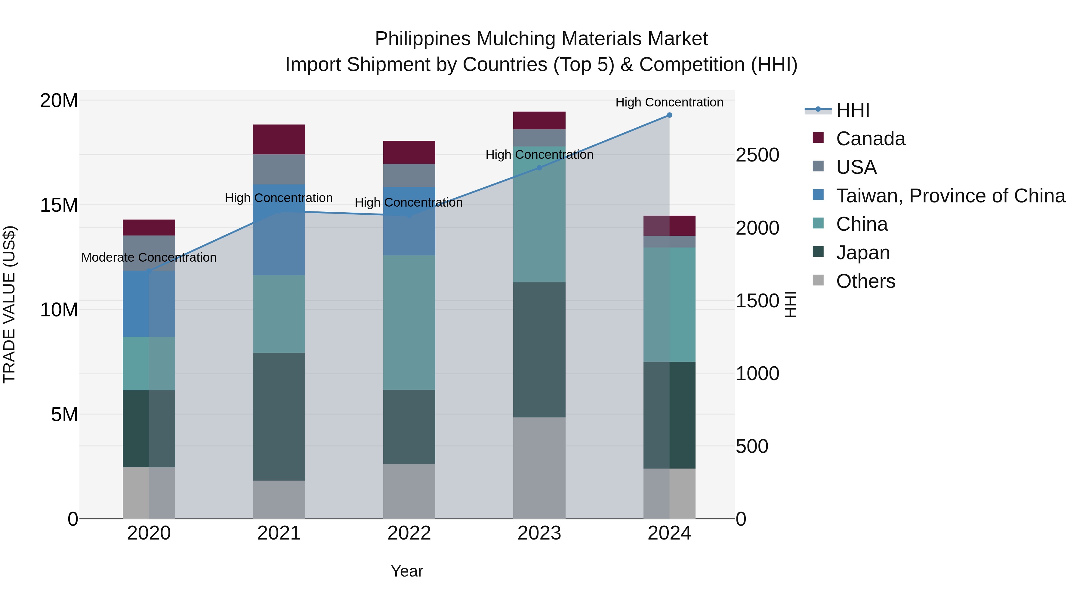 Philippines Mulching Materials Market Top 5 Importing Countries and Market Competition (HHI) Analysis