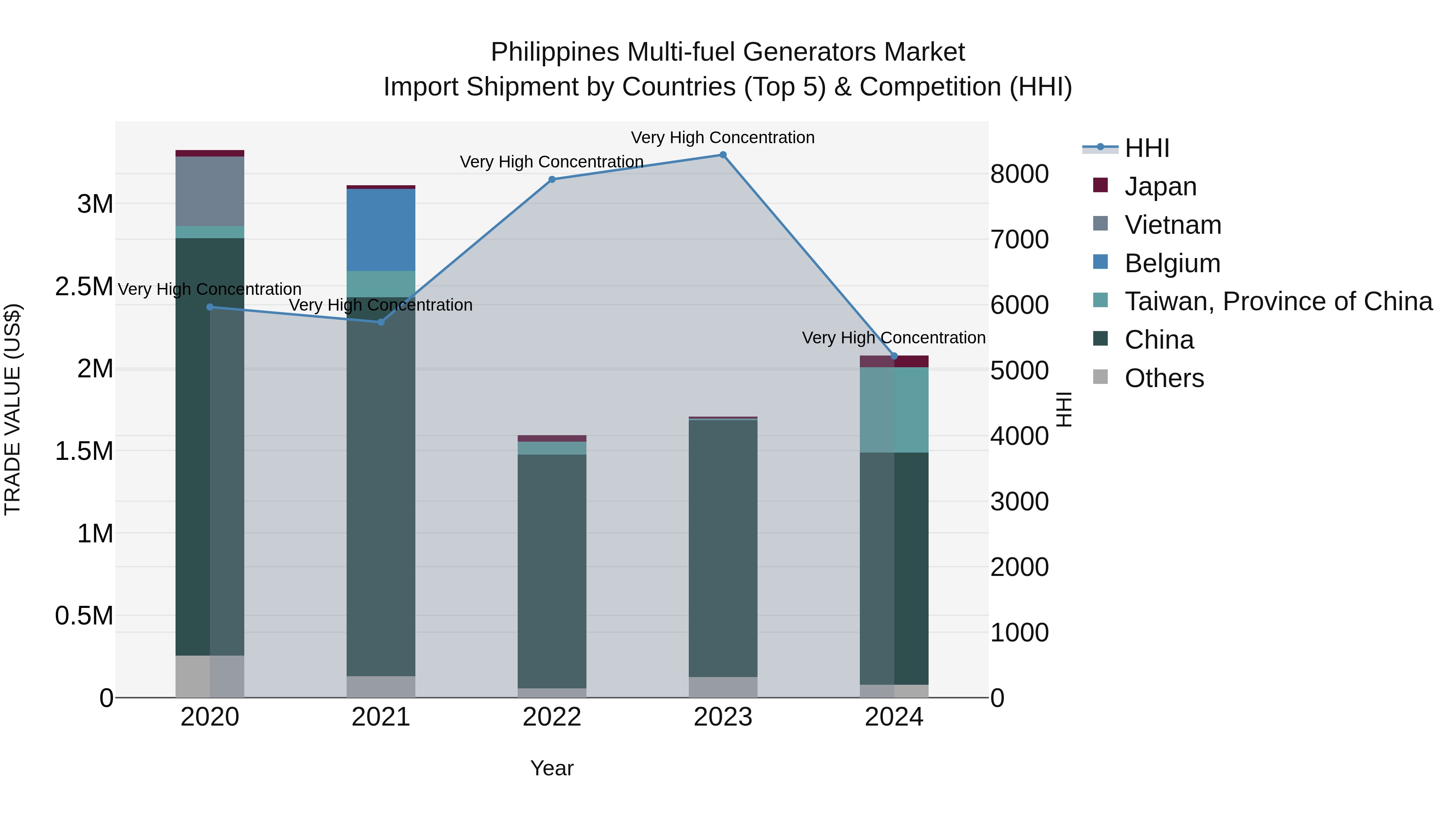 Philippines Multi Fuel Generators Market Top 5 Importing Countries and Market Competition (HHI) Analysis