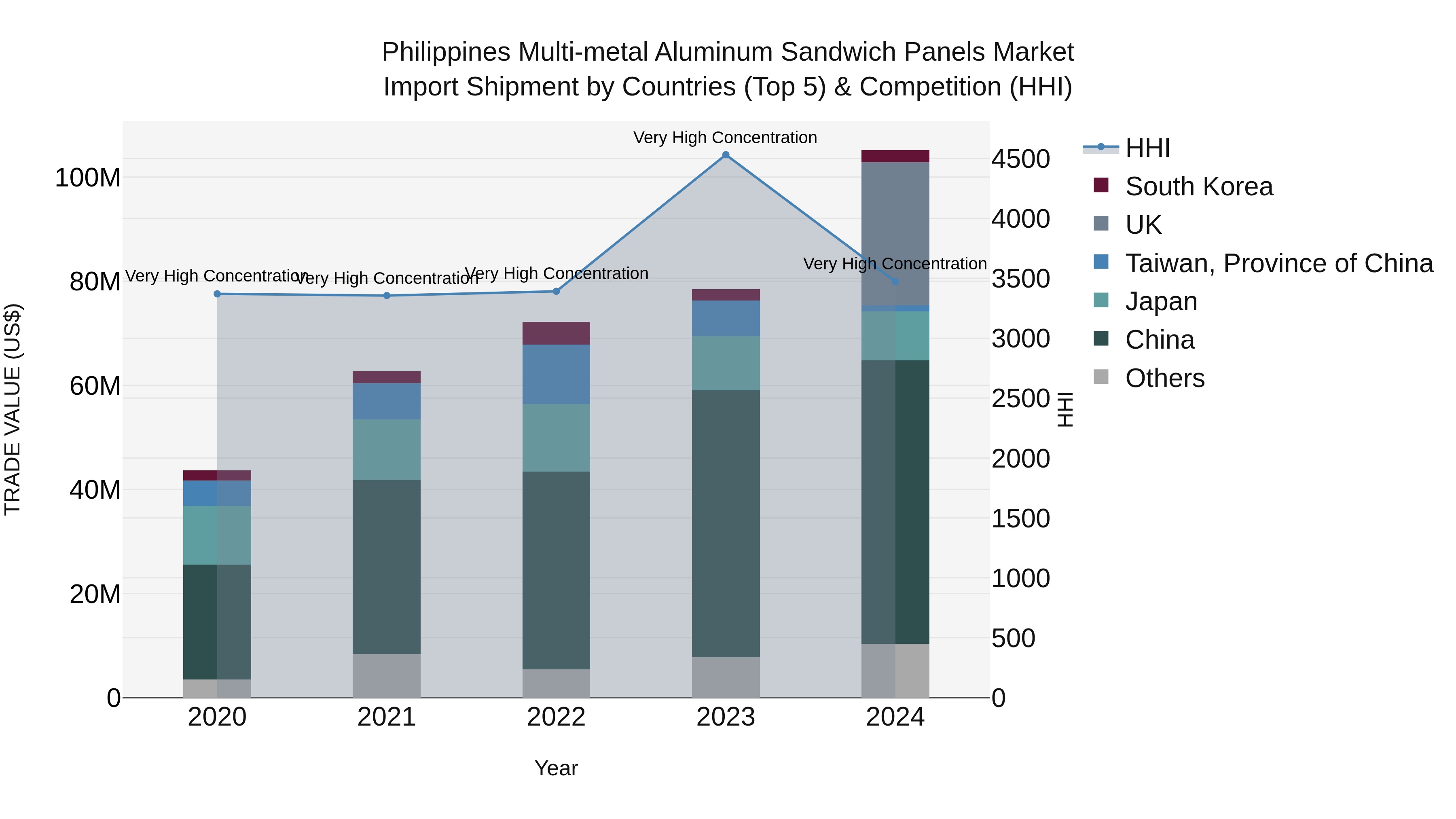 Philippines Multi Metal Aluminum Sandwich Panels Market Top 5 Importing Countries and Market Competition (HHI) Analysis