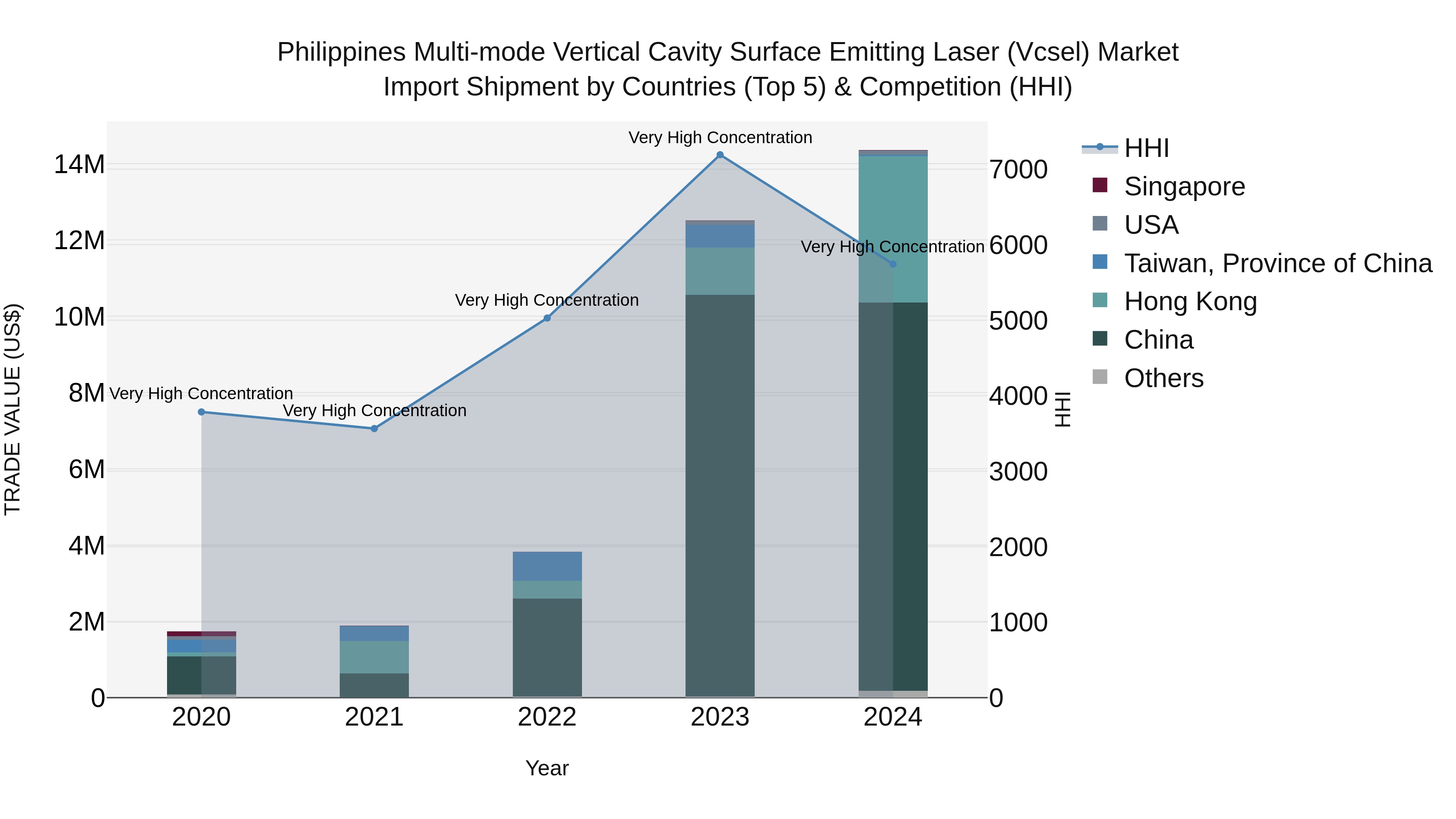 Philippines Multi Mode Vertical Cavity Surface Emitting Laser Vcsel Market Top 5 Importing Countries and Market Competition (HHI) Analysis