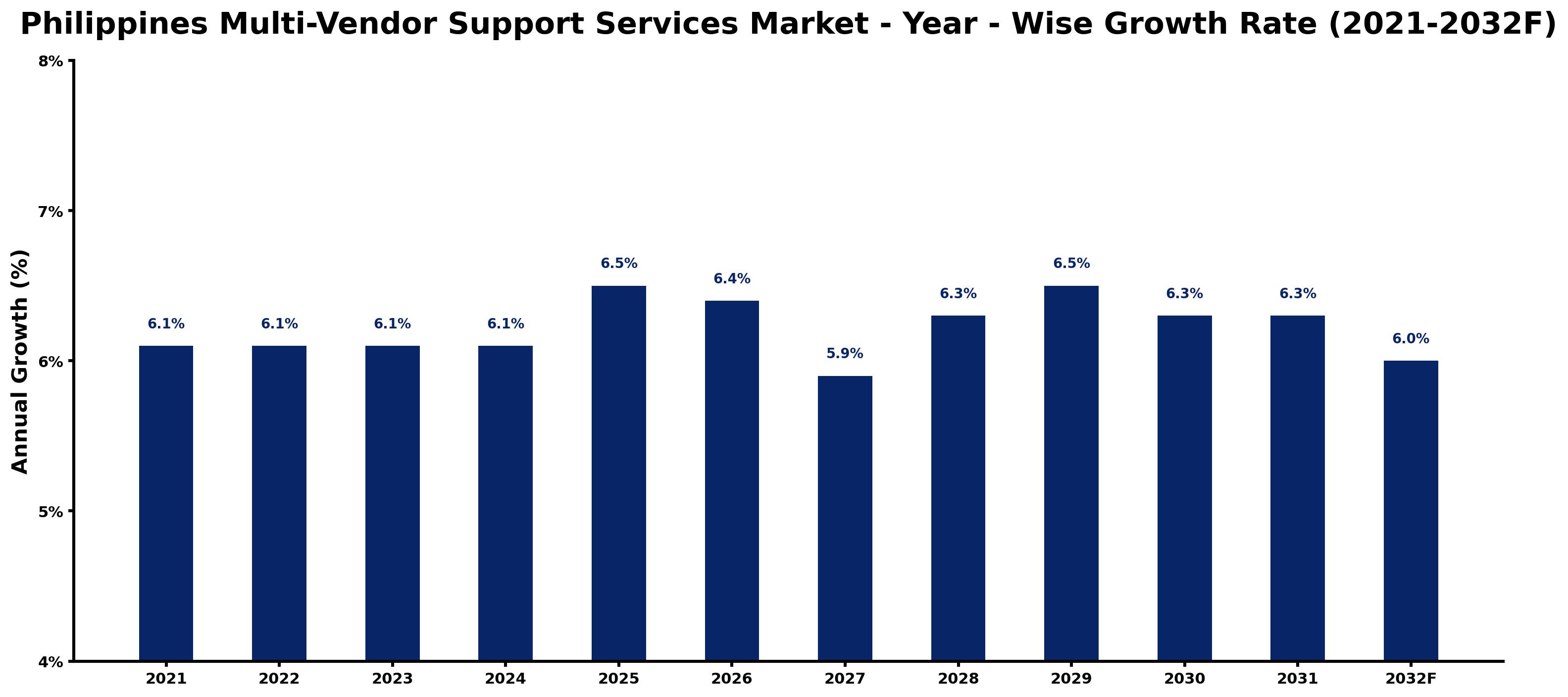 Philippines Multi-Vendor Support Services Market Year-wise Growth Rate and Key Drivers