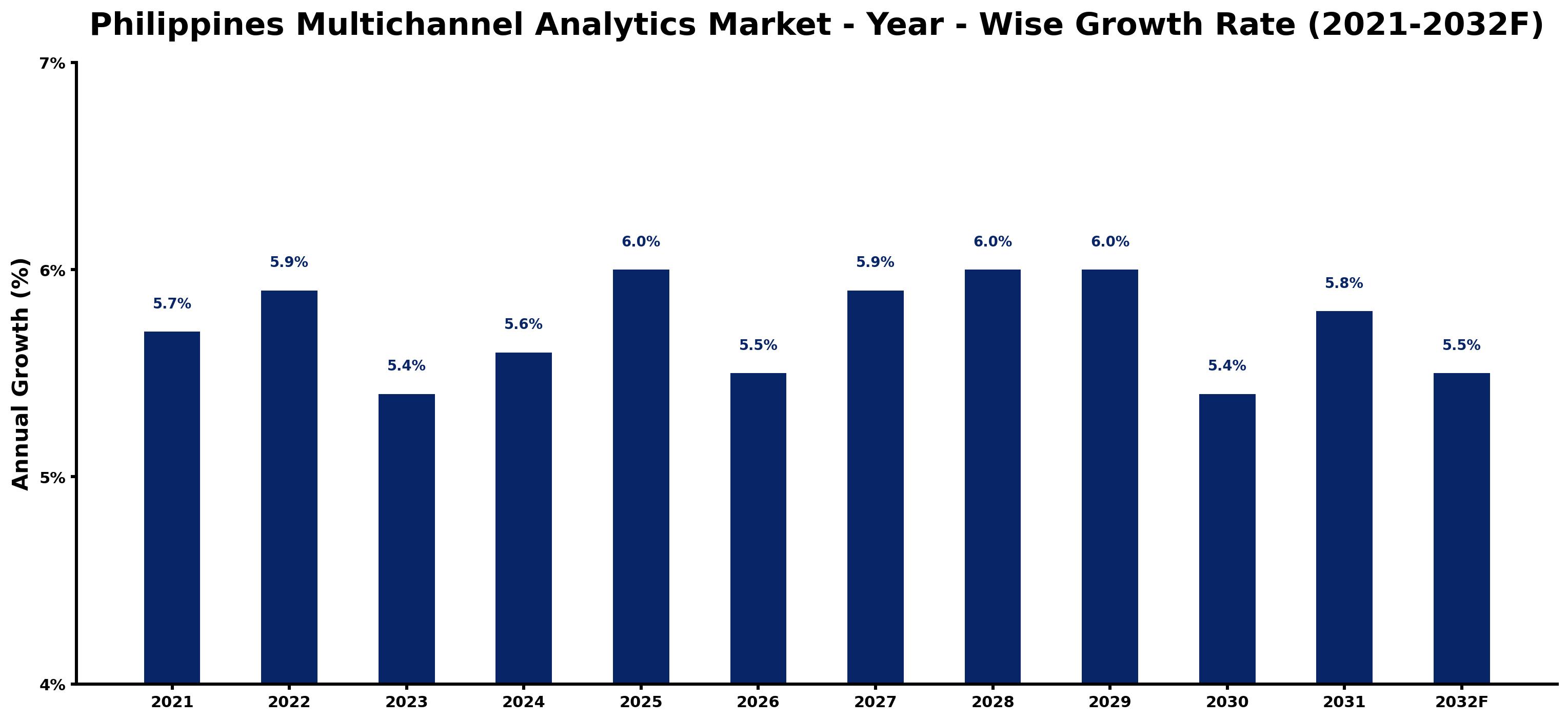 Philippines Multichannel Analytics Market Year-wise Growth Rate and Key Drivers