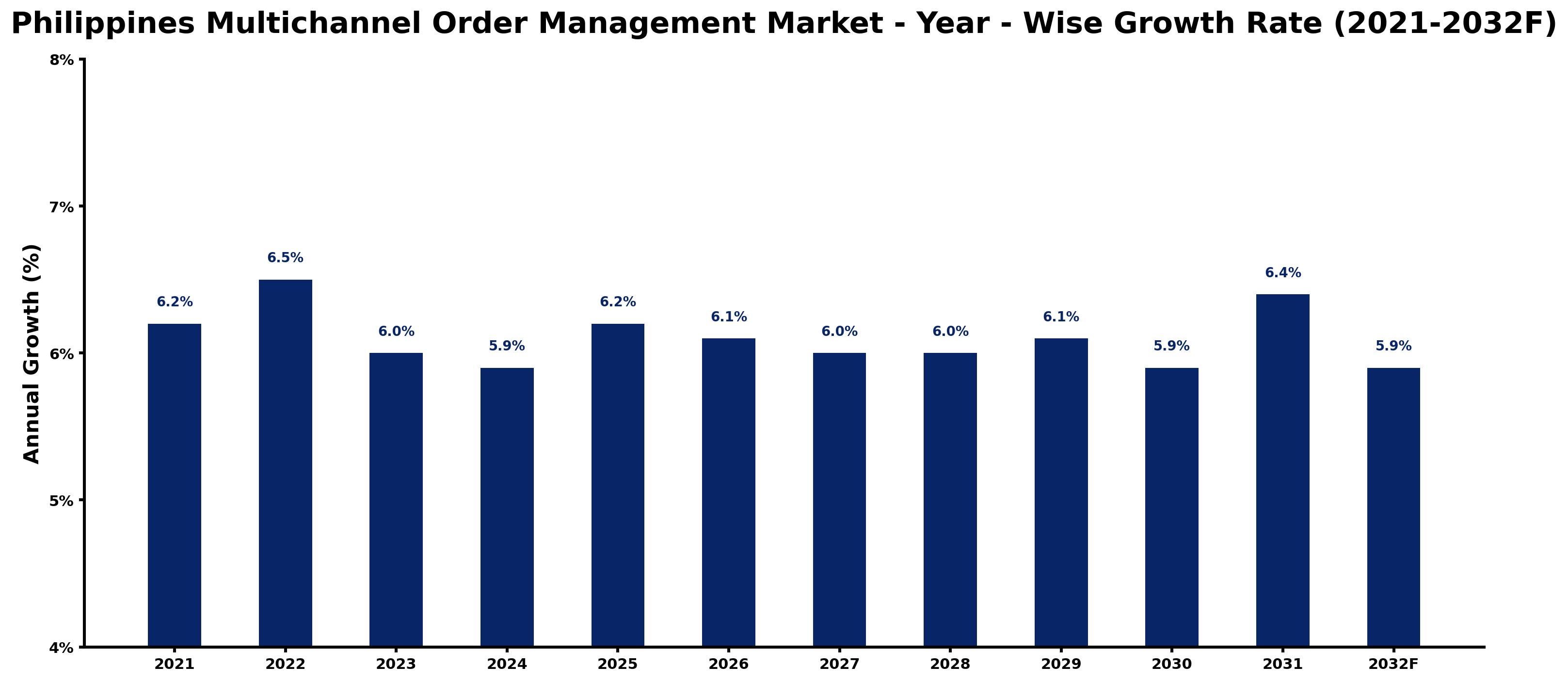Philippines Multichannel Order Management Market Year-wise Growth Rate and Key Drivers