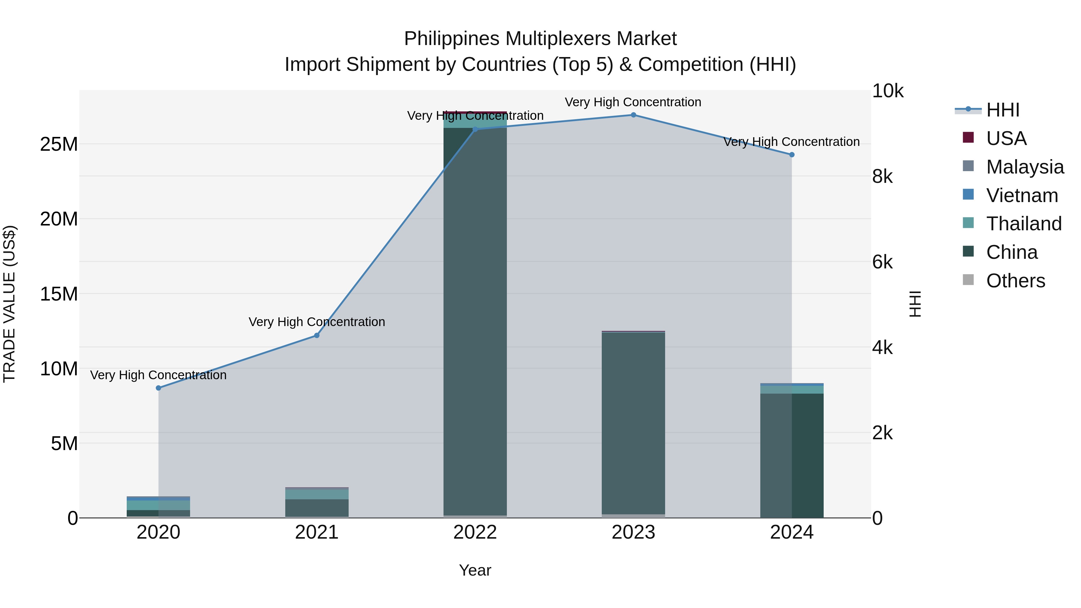 Philippines Multiplexers Market Top 5 Importing Countries and Market Competition (HHI) Analysis