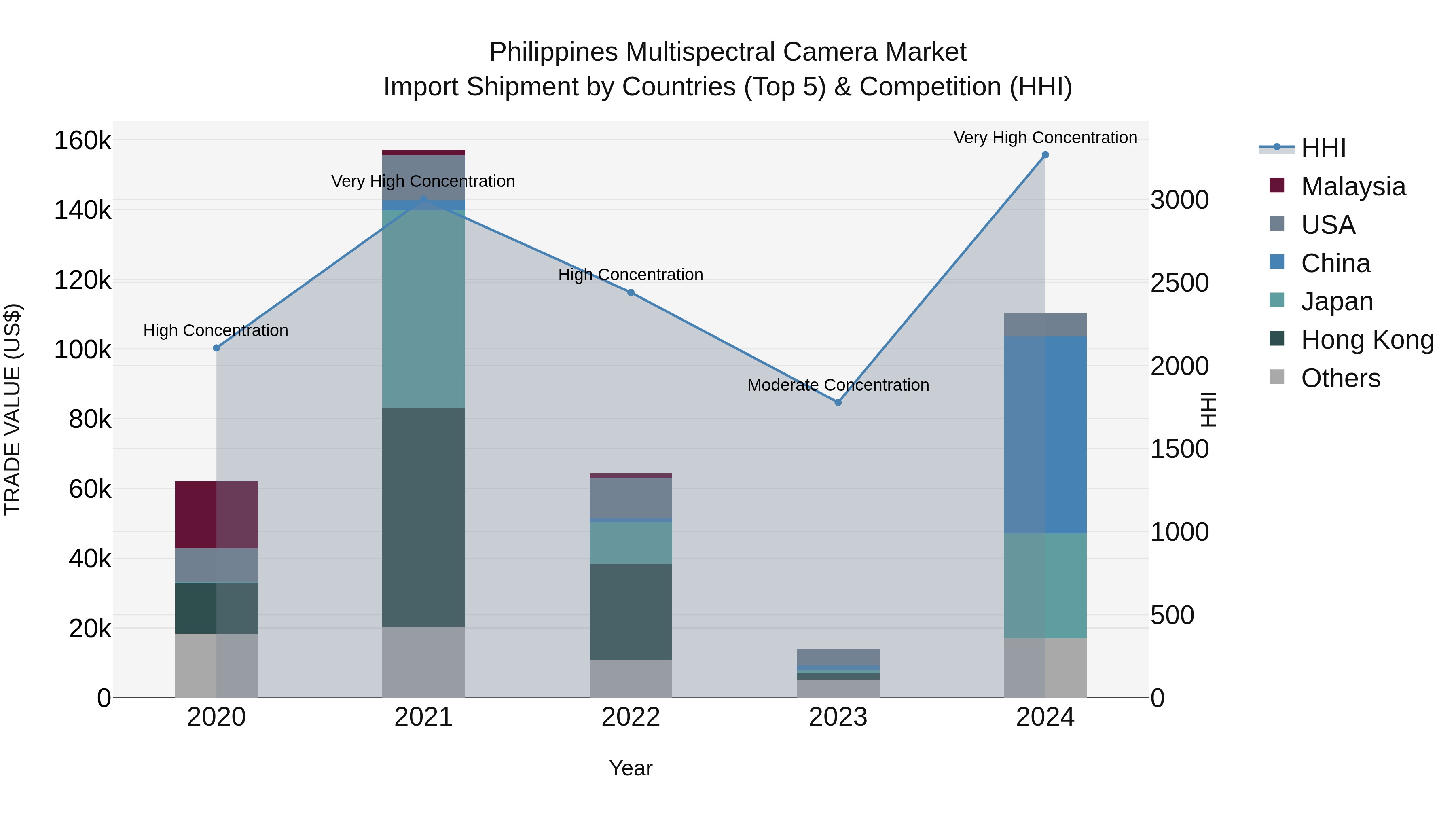 Philippines Multispectral Camera Market Top 5 Importing Countries and Market Competition (HHI) Analysis