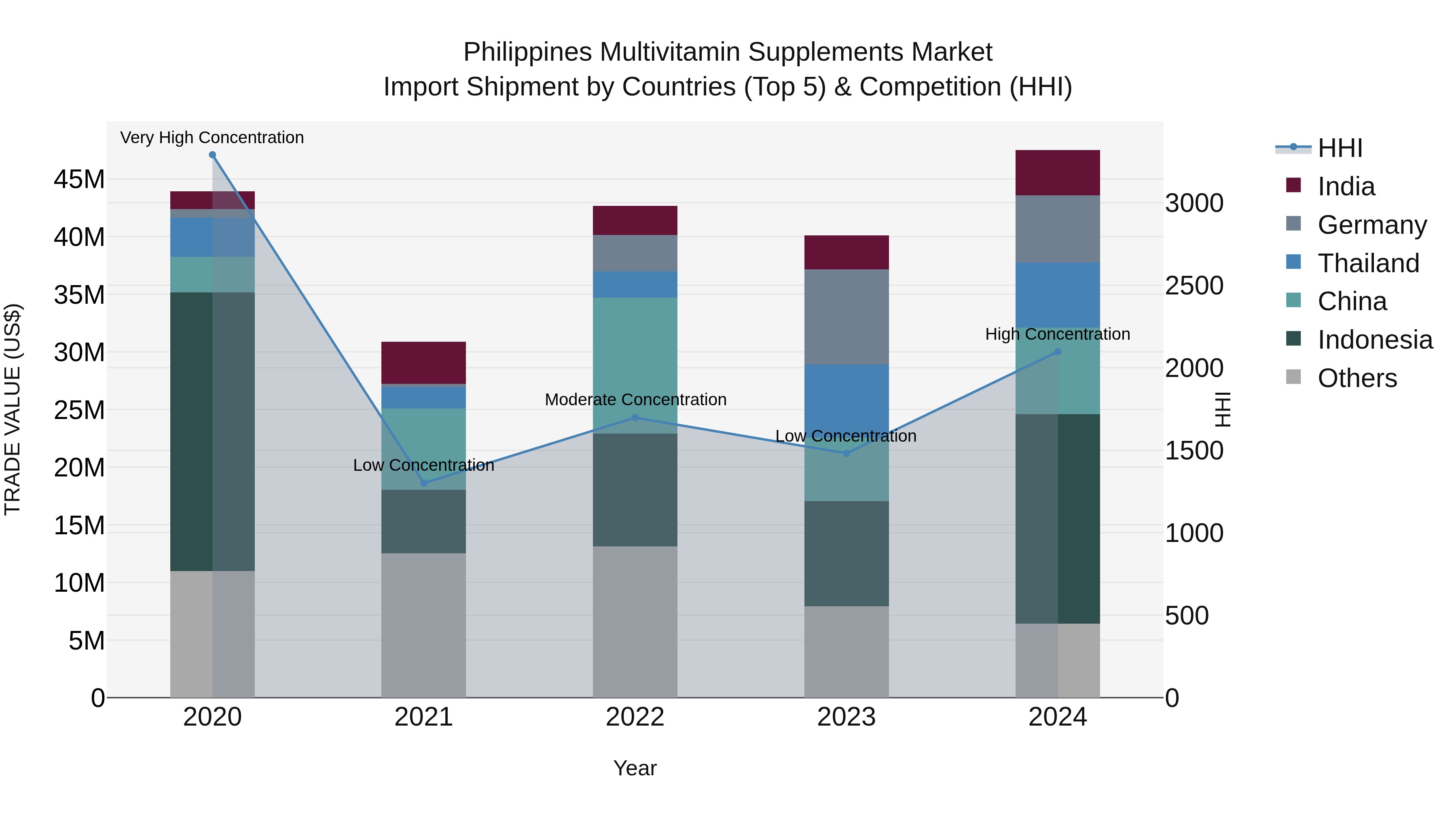 Philippines Multivitamin Supplements Market Top 5 Importing Countries and Market Competition (HHI) Analysis