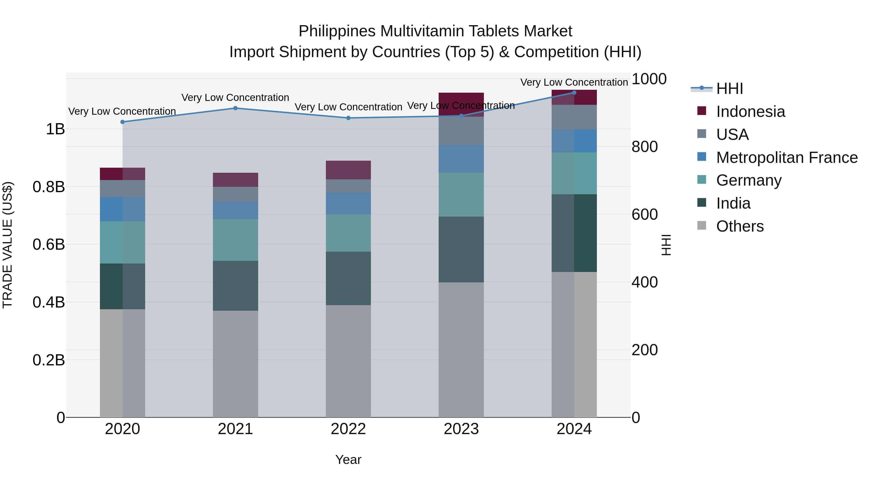 Philippines Multivitamin Tablets Market Top 5 Importing Countries and Market Competition (HHI) Analysis