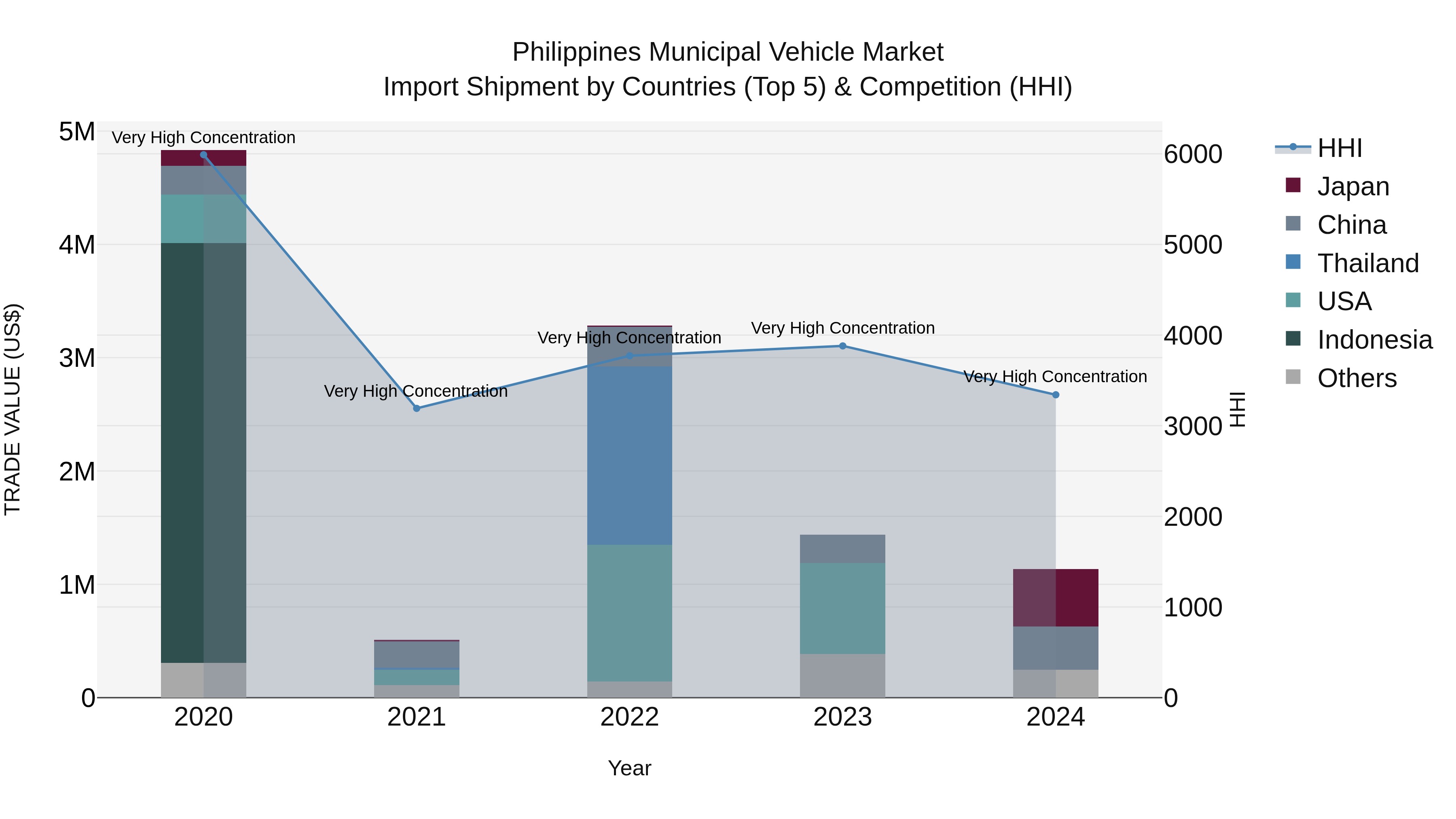 Philippines Municipal Vehicle Market Top 5 Importing Countries and Market Competition (HHI) Analysis