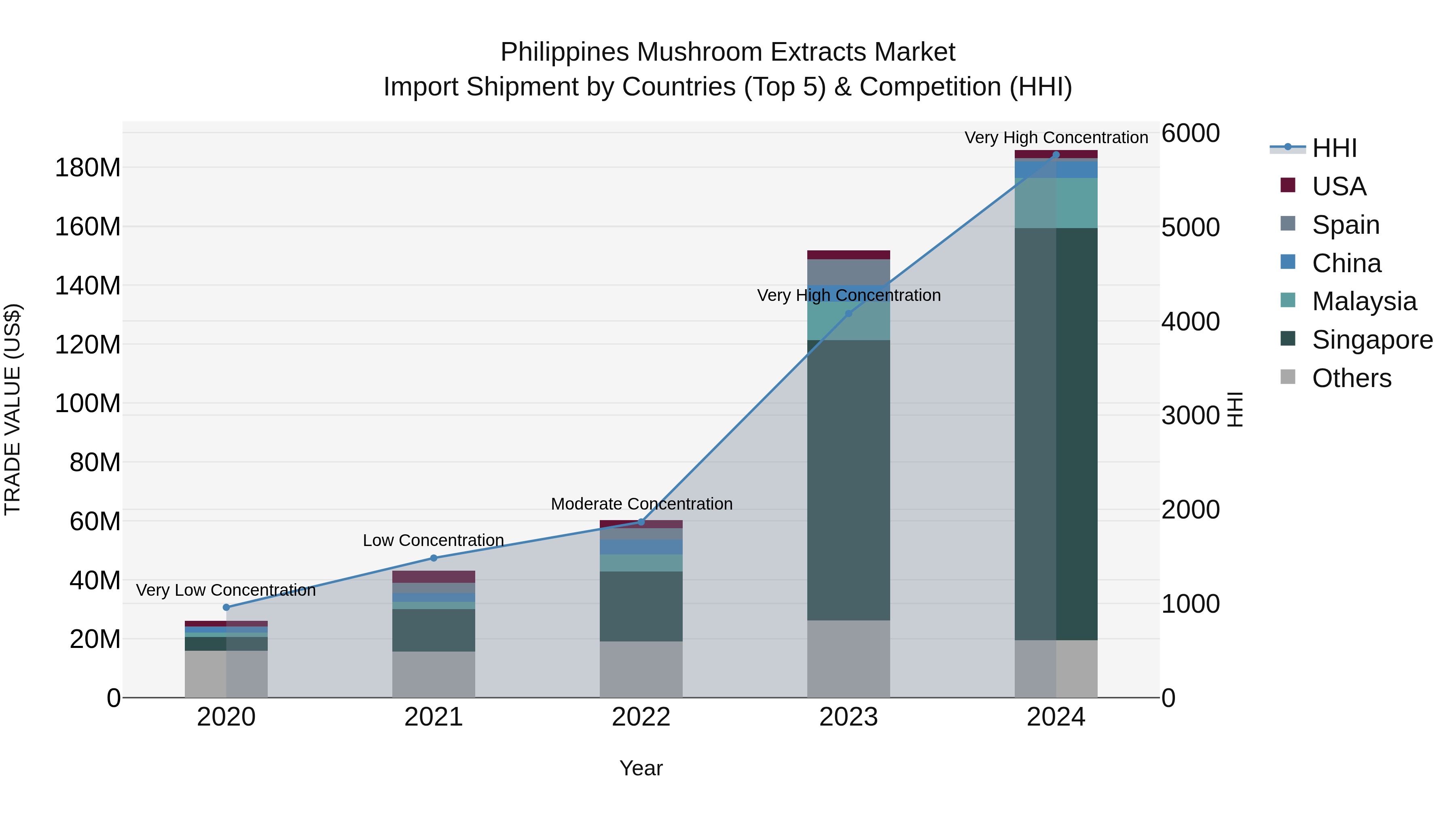 Philippines Mushroom Extracts Market Top 5 Importing Countries and Market Competition (HHI) Analysis