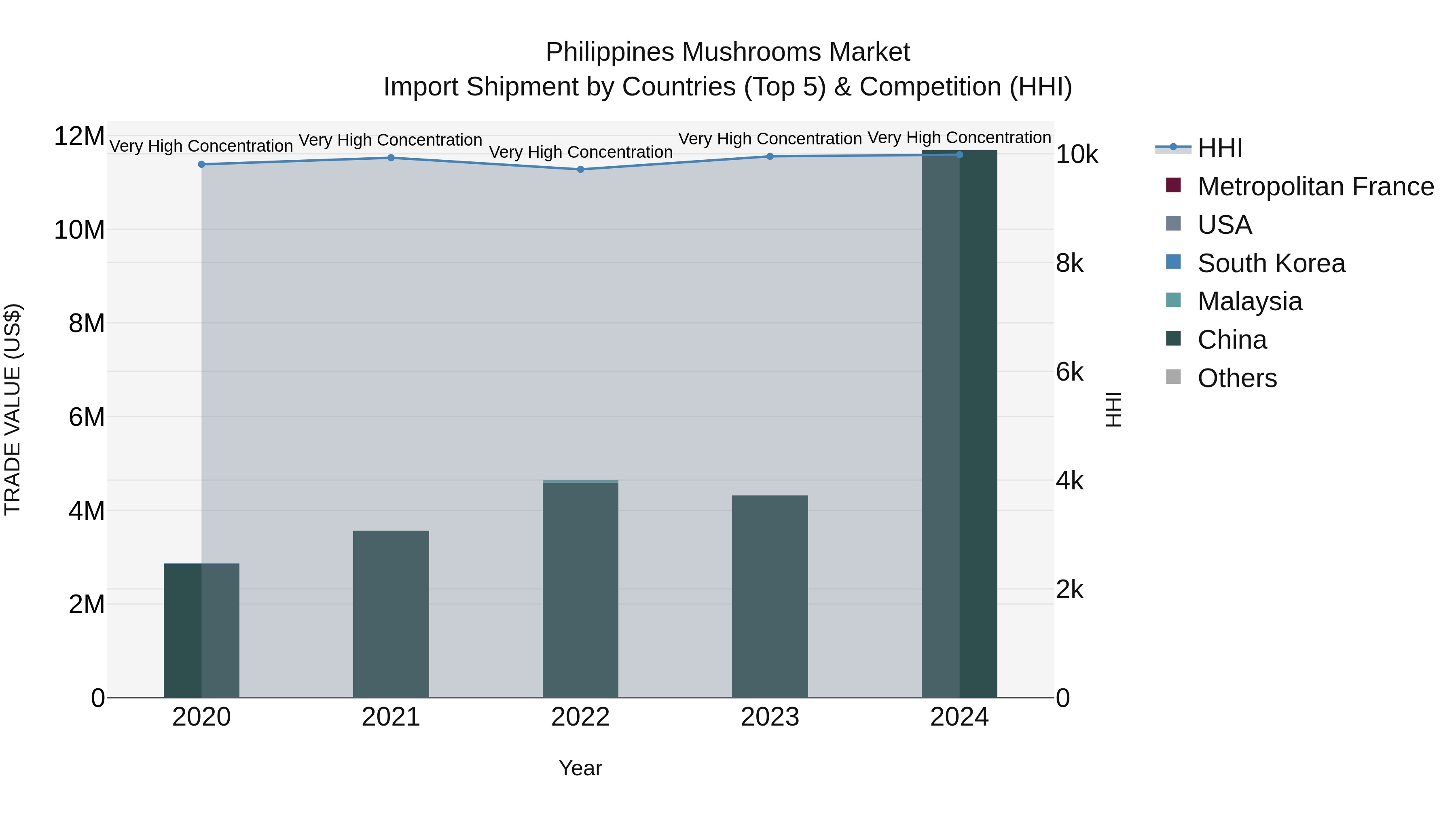 Philippines Mushrooms Market Top 5 Importing Countries and Market Competition (HHI) Analysis