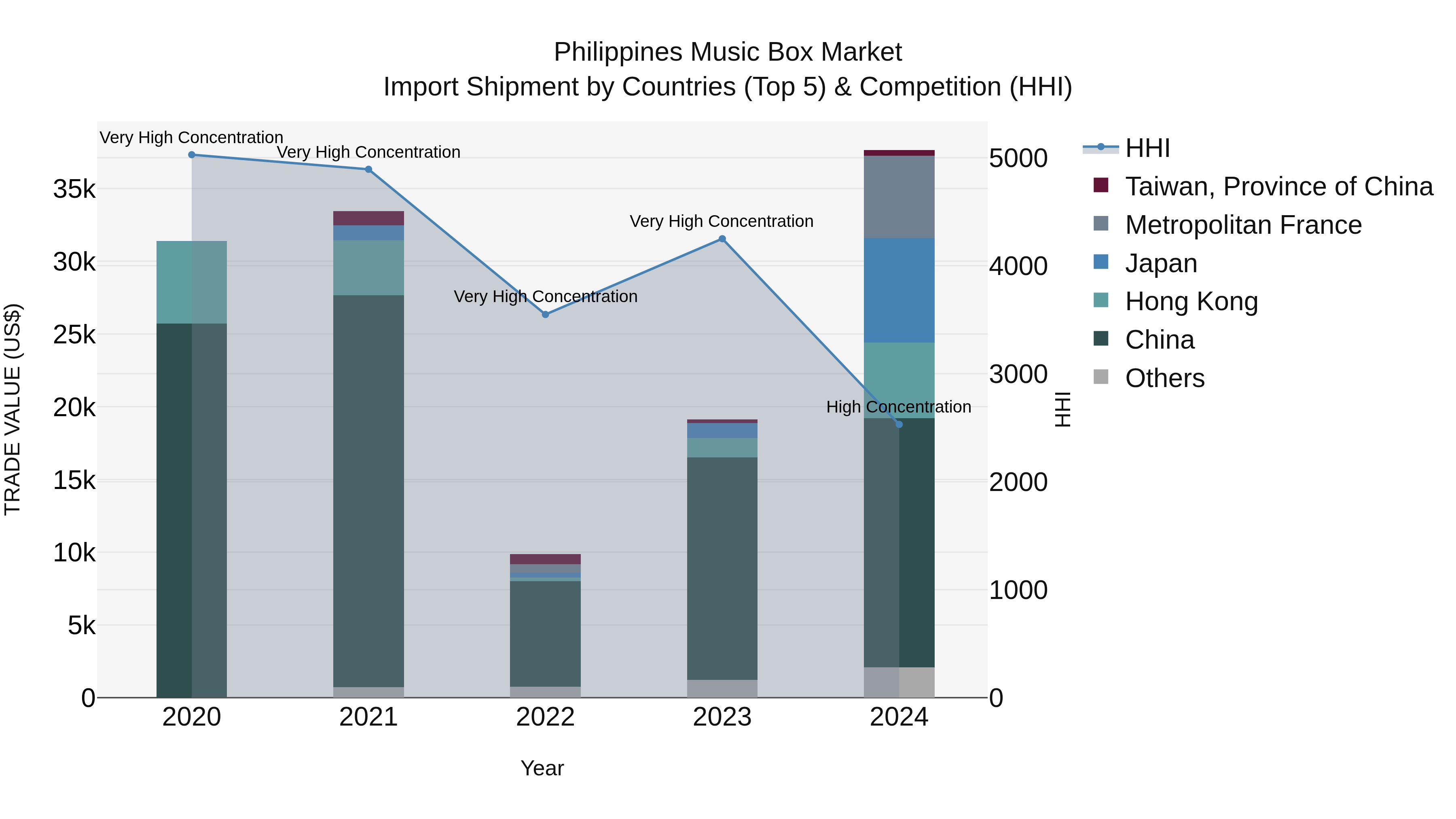 Philippines Music Box Market Top 5 Importing Countries and Market Competition (HHI) Analysis