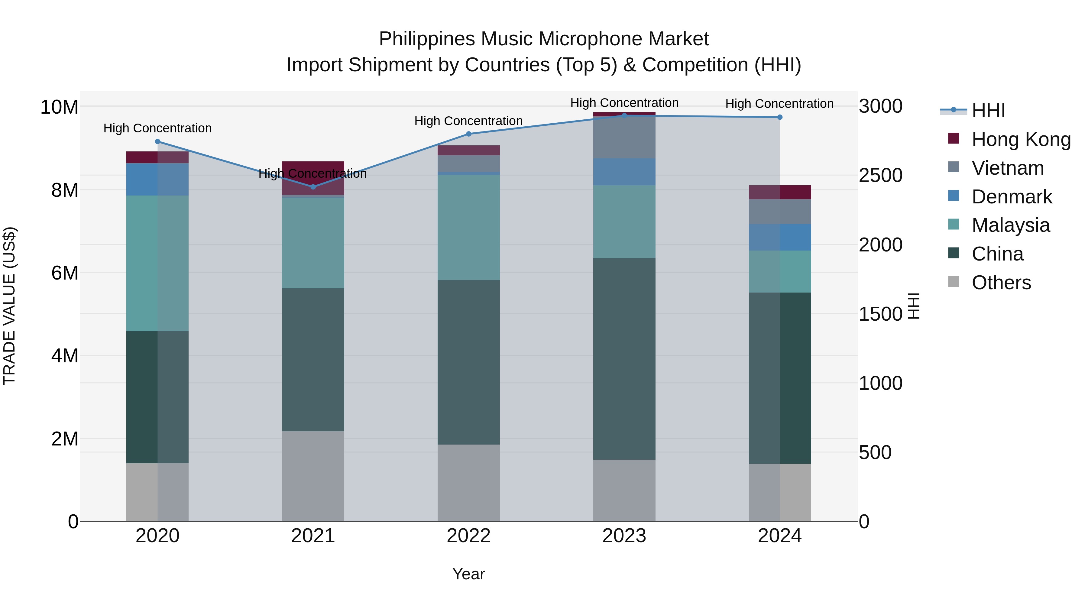 Philippines Music Microphone Market Top 5 Importing Countries and Market Competition (HHI) Analysis
