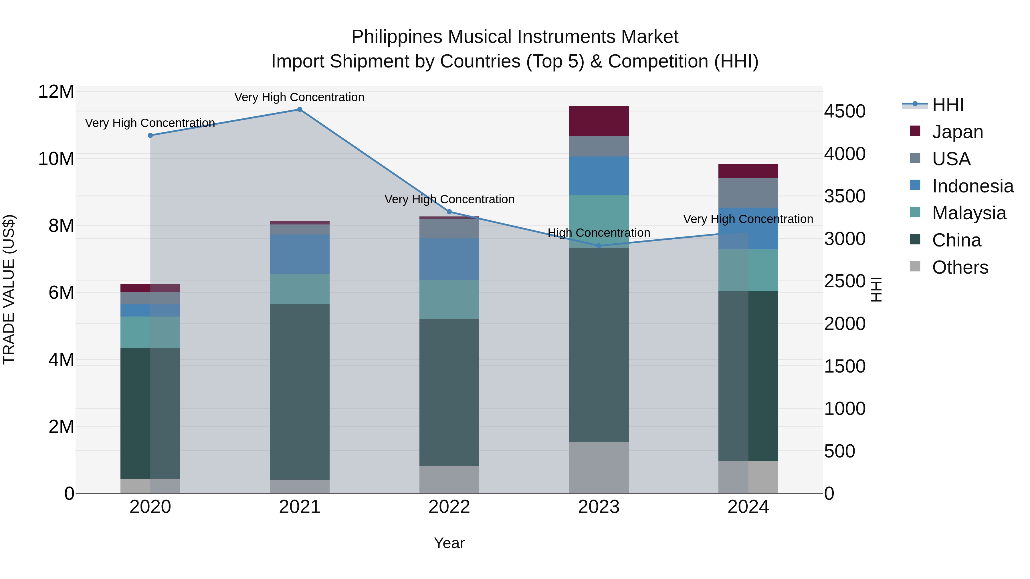 Philippines Musical Instruments Market Top 5 Importing Countries and Market Competition (HHI) Analysis