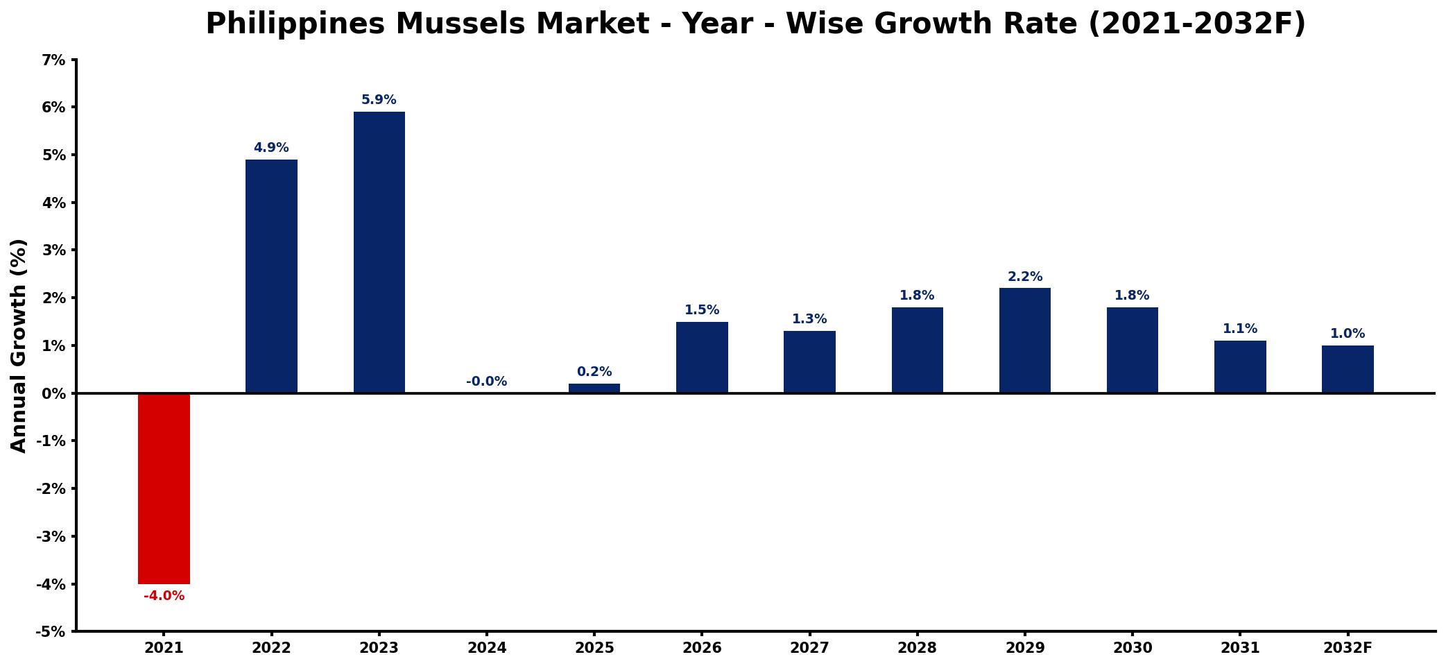 Philippines Mussels Market Year-wise Growth Rate and Key Drivers