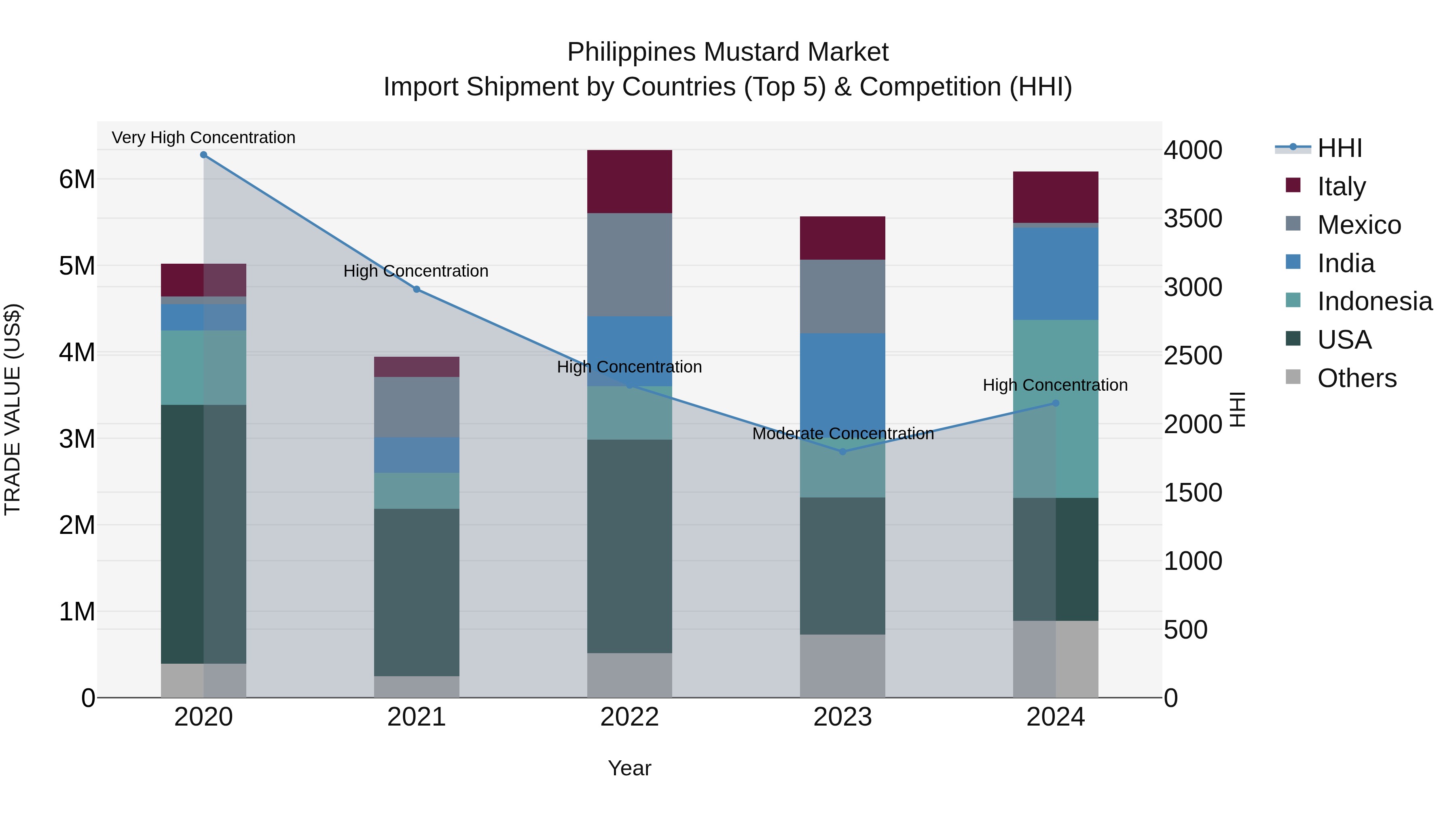 Philippines Mustard Market Top 5 Importing Countries and Market Competition (HHI) Analysis