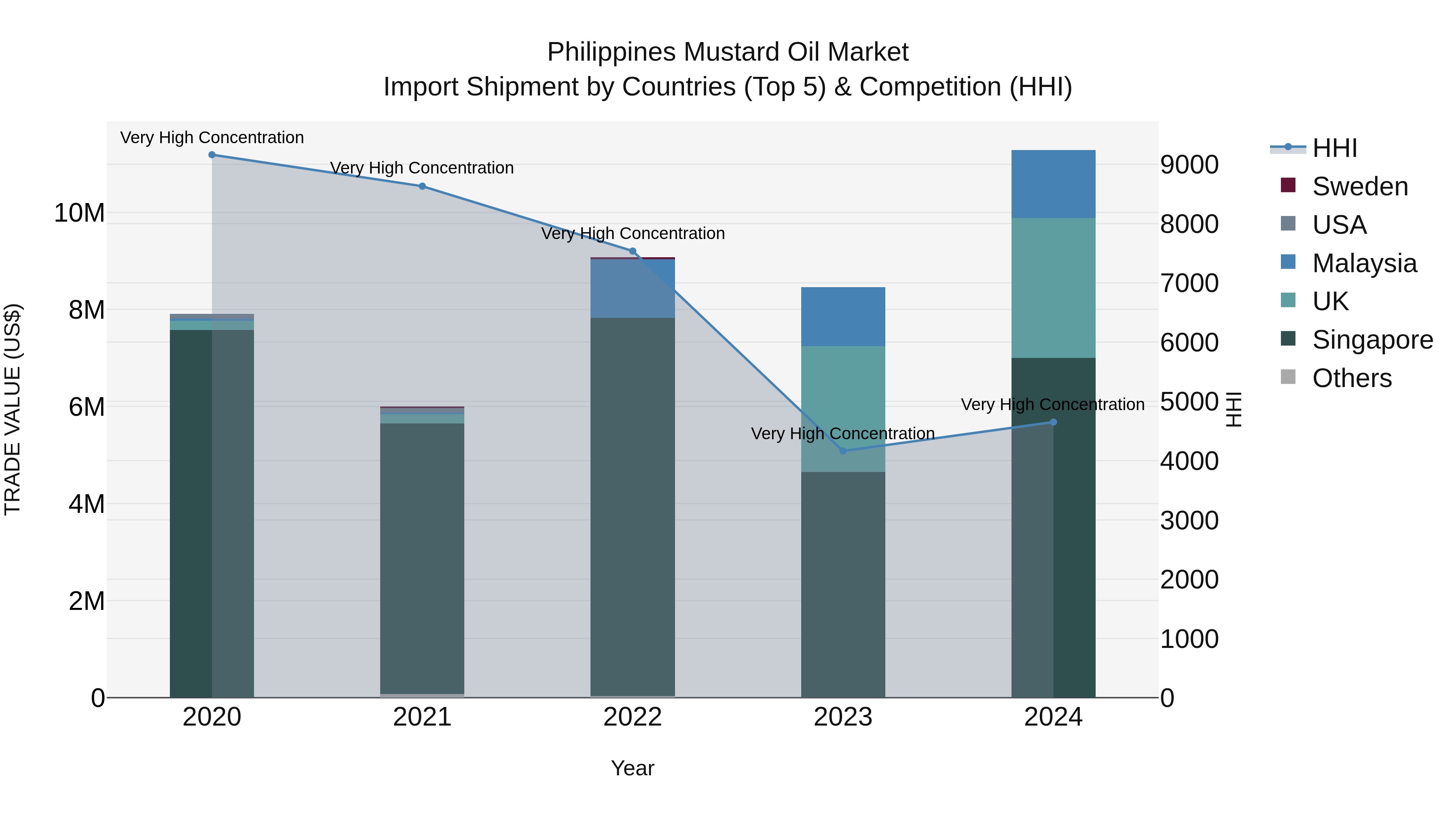 Philippines Mustard Oil Market Top 5 Importing Countries and Market Competition (HHI) Analysis