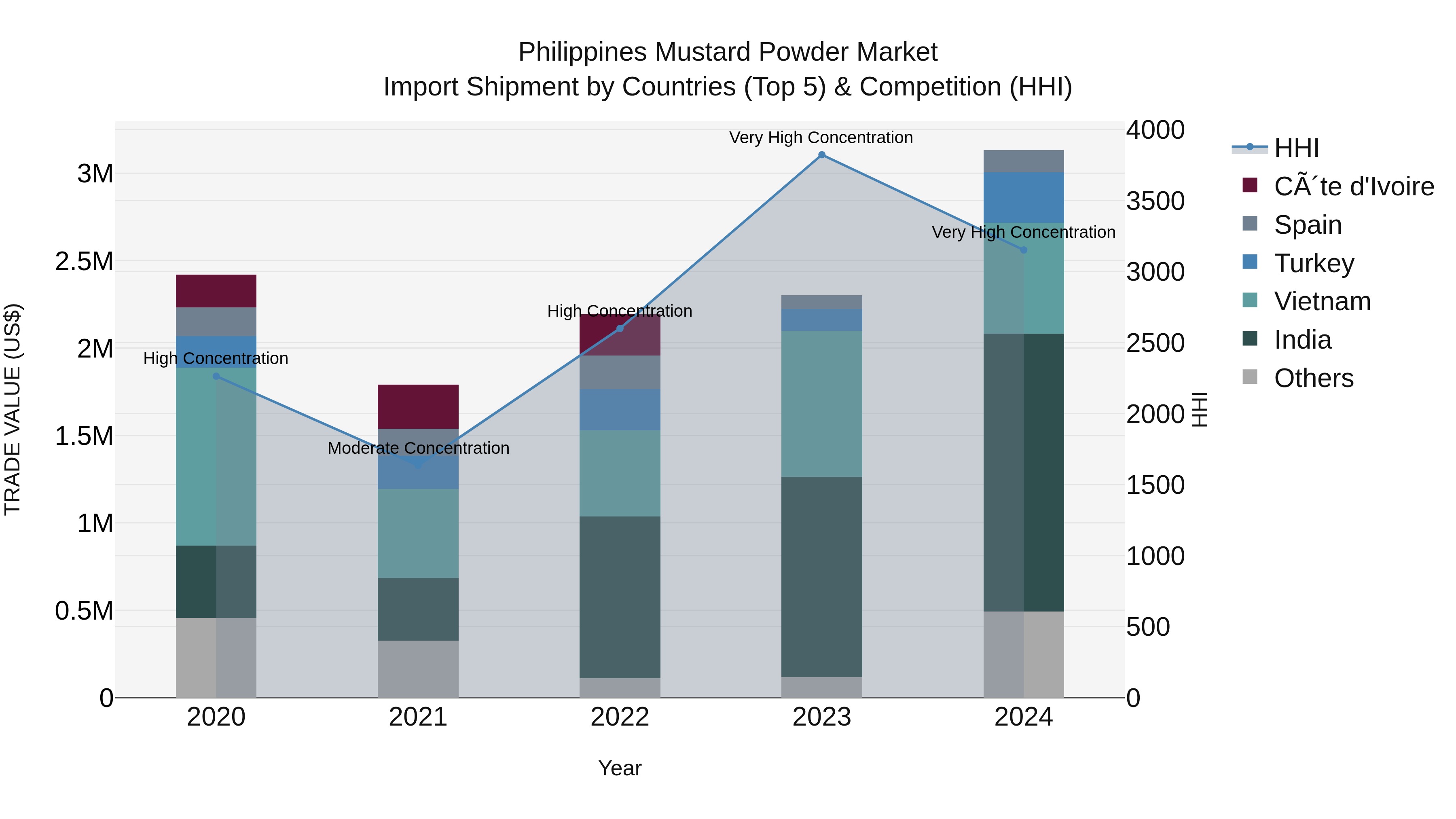 Philippines Mustard Powder Market Top 5 Importing Countries and Market Competition (HHI) Analysis