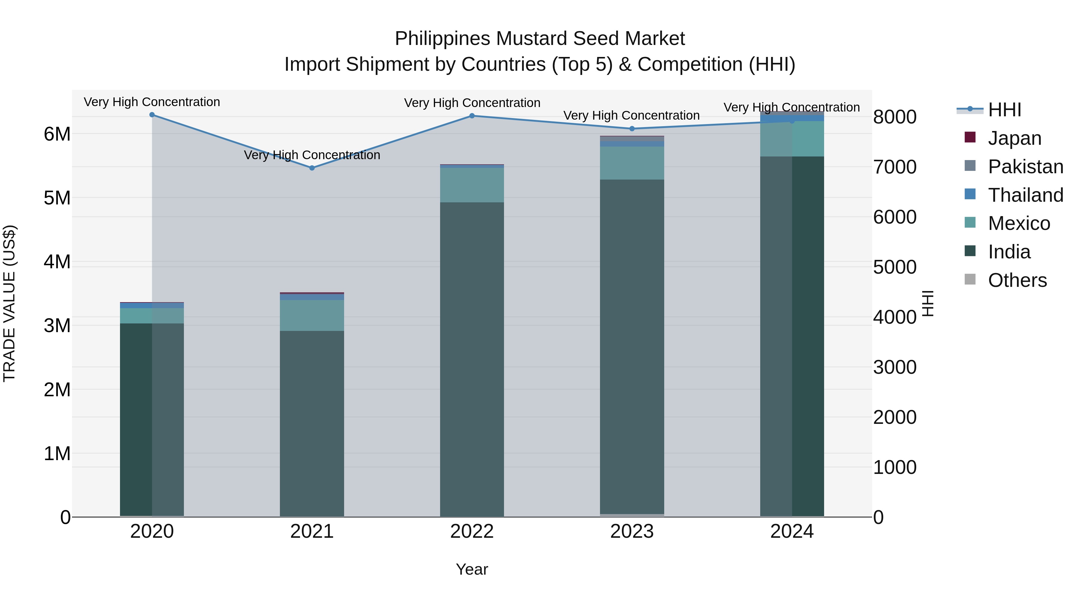 Philippines Mustard Seed Market Top 5 Importing Countries and Market Competition (HHI) Analysis
