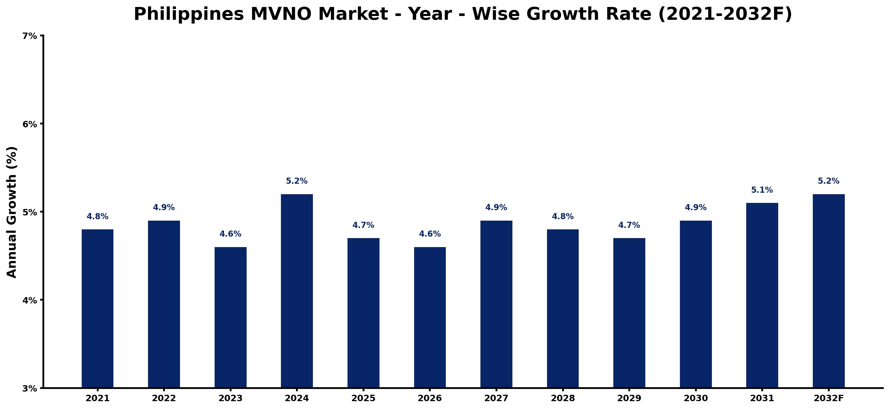Philippines MVNO Market Year-wise Growth Rate and Key Drivers
